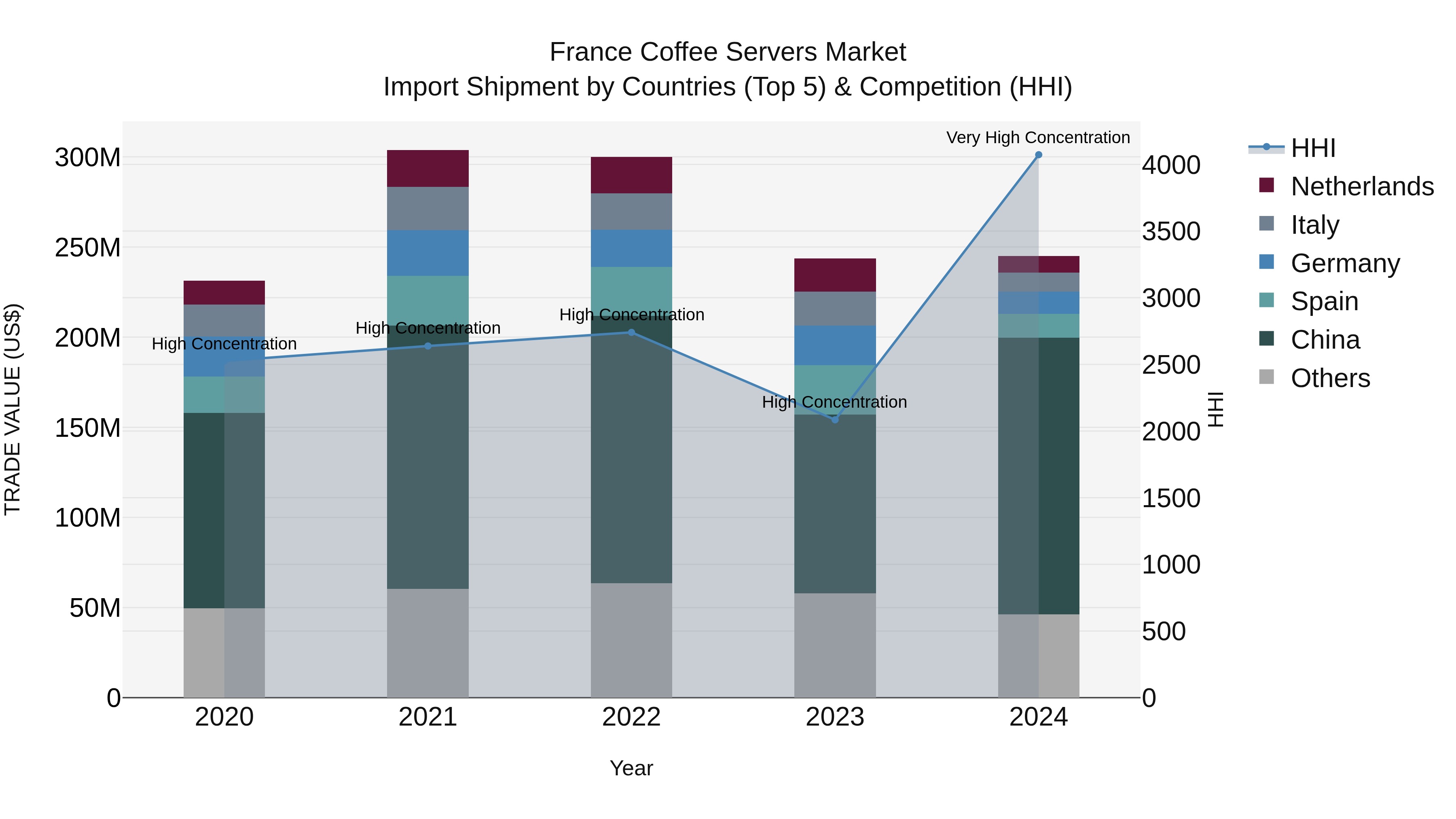 France Coffee Servers Market Top 5 Importing Countries and Market Competition (HHI) Analysis