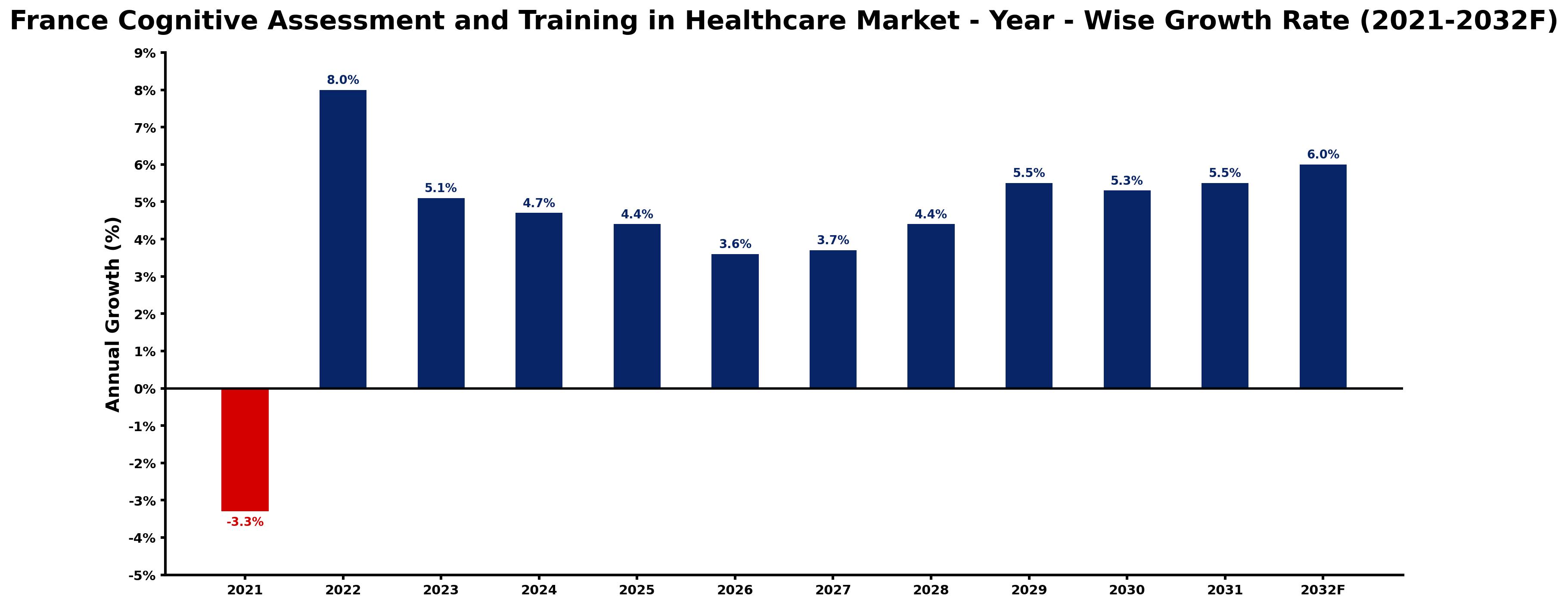 France Cognitive Assessment and Training in Healthcare Market Year-wise Growth Rate and Key Drivers