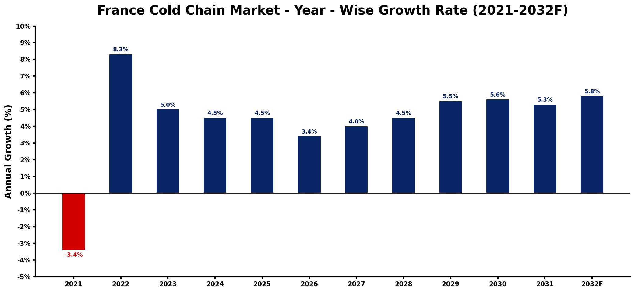 France Cold Chain Market Year-wise Growth Rate and Key Drivers