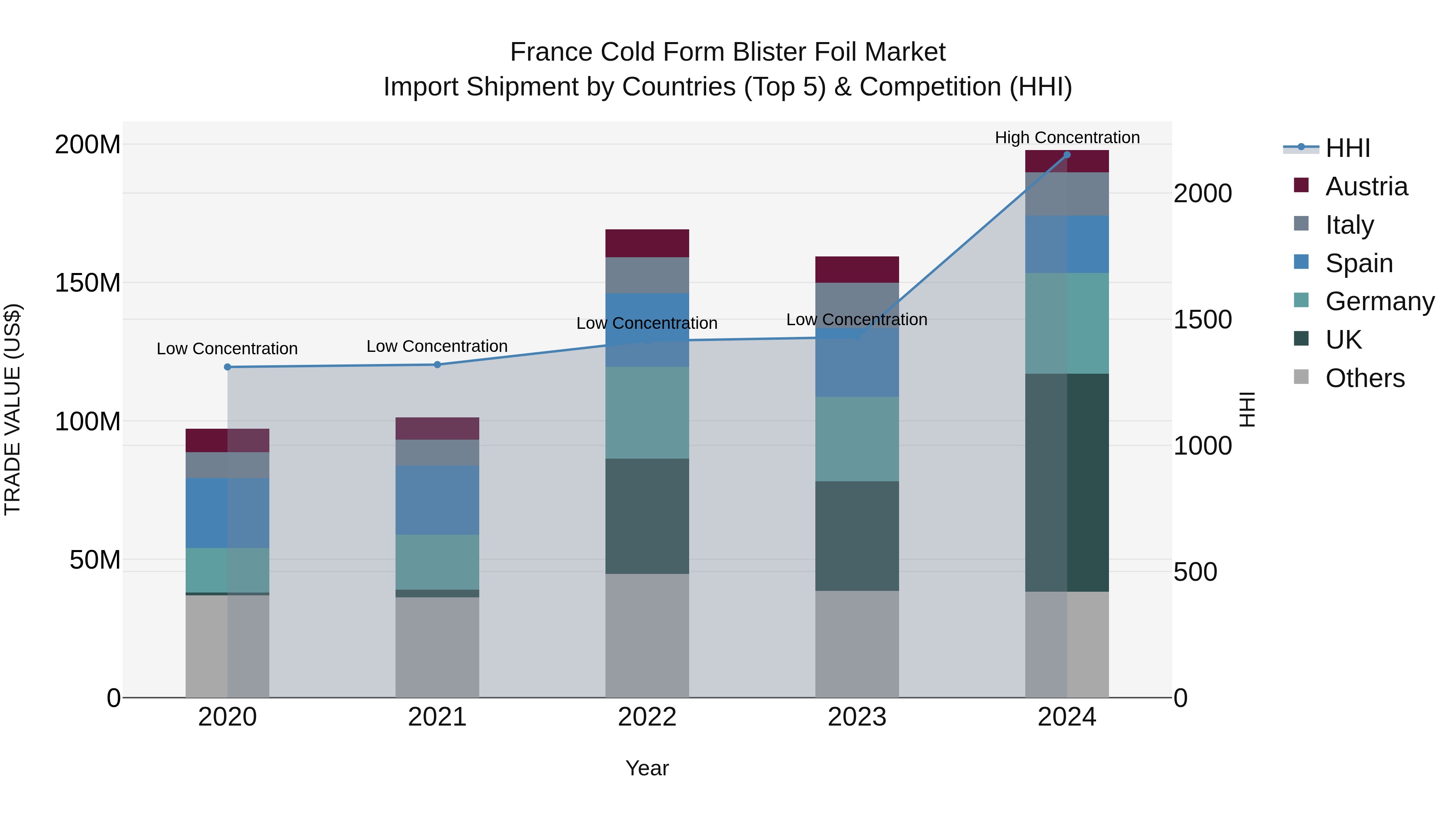 France Cold Form Blister Foil Market Top 5 Importing Countries and Market Competition (HHI) Analysis