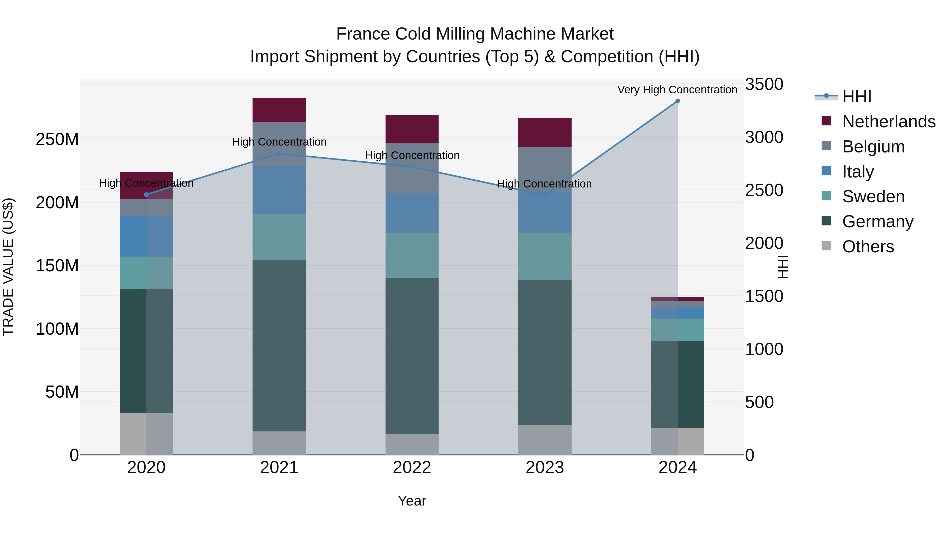France Cold Milling Machine Market Top 5 Importing Countries and Market Competition (HHI) Analysis