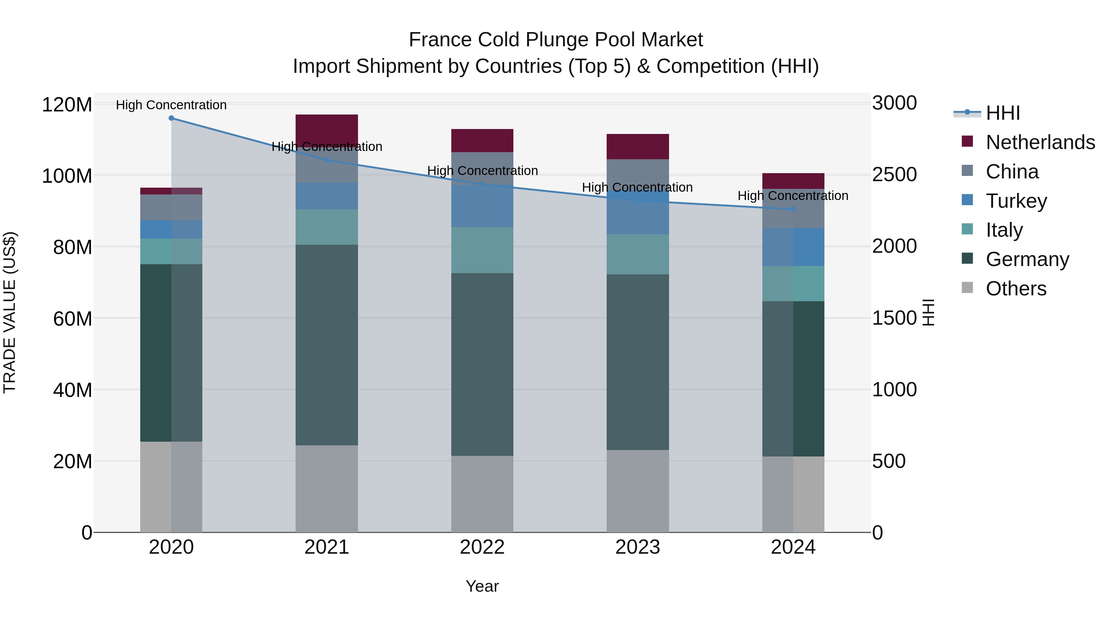 France Cold Plunge Pool Market Top 5 Importing Countries and Market Competition (HHI) Analysis