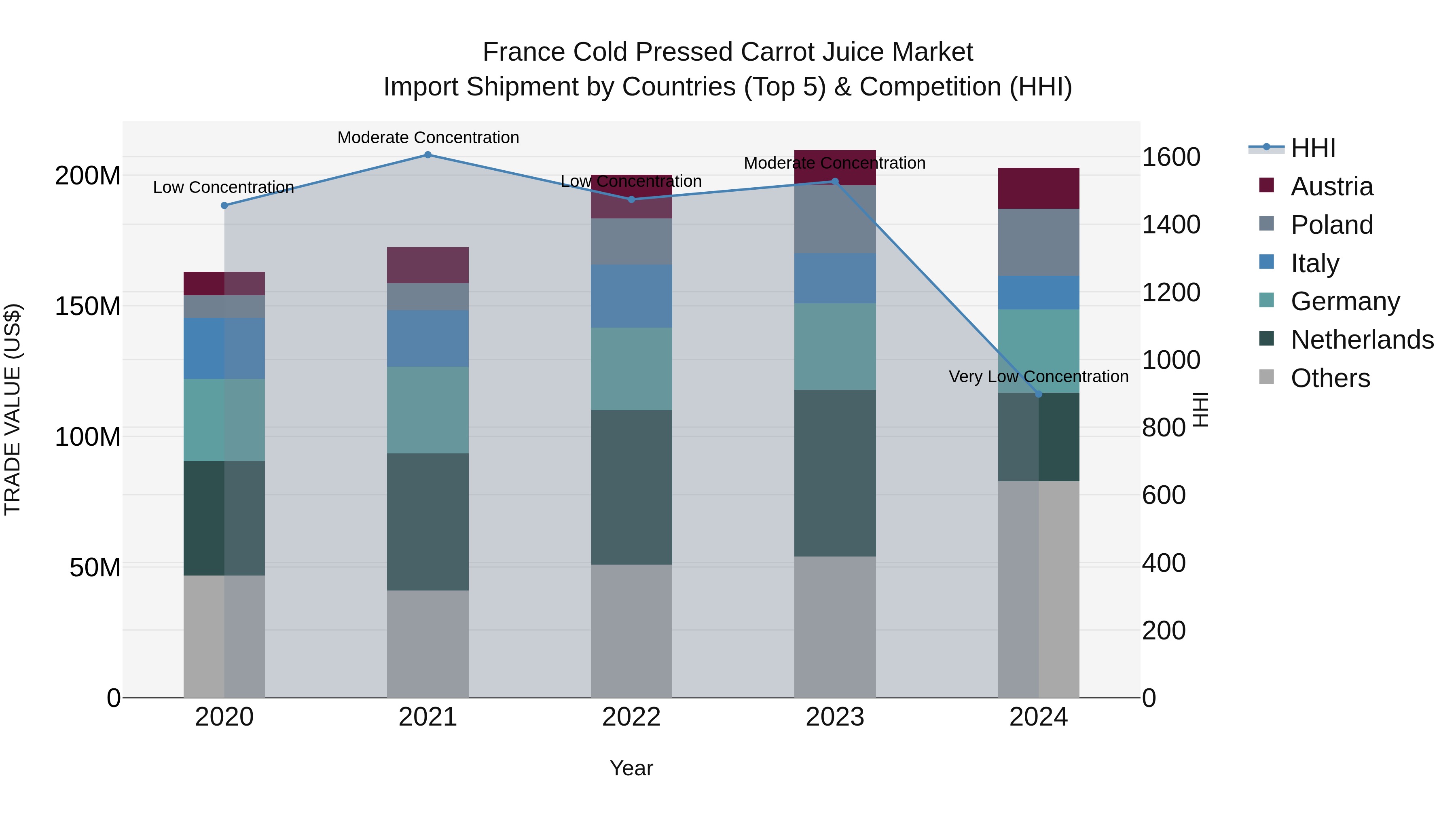 France Cold Pressed Carrot Juice Market Top 5 Importing Countries and Market Competition (HHI) Analysis
