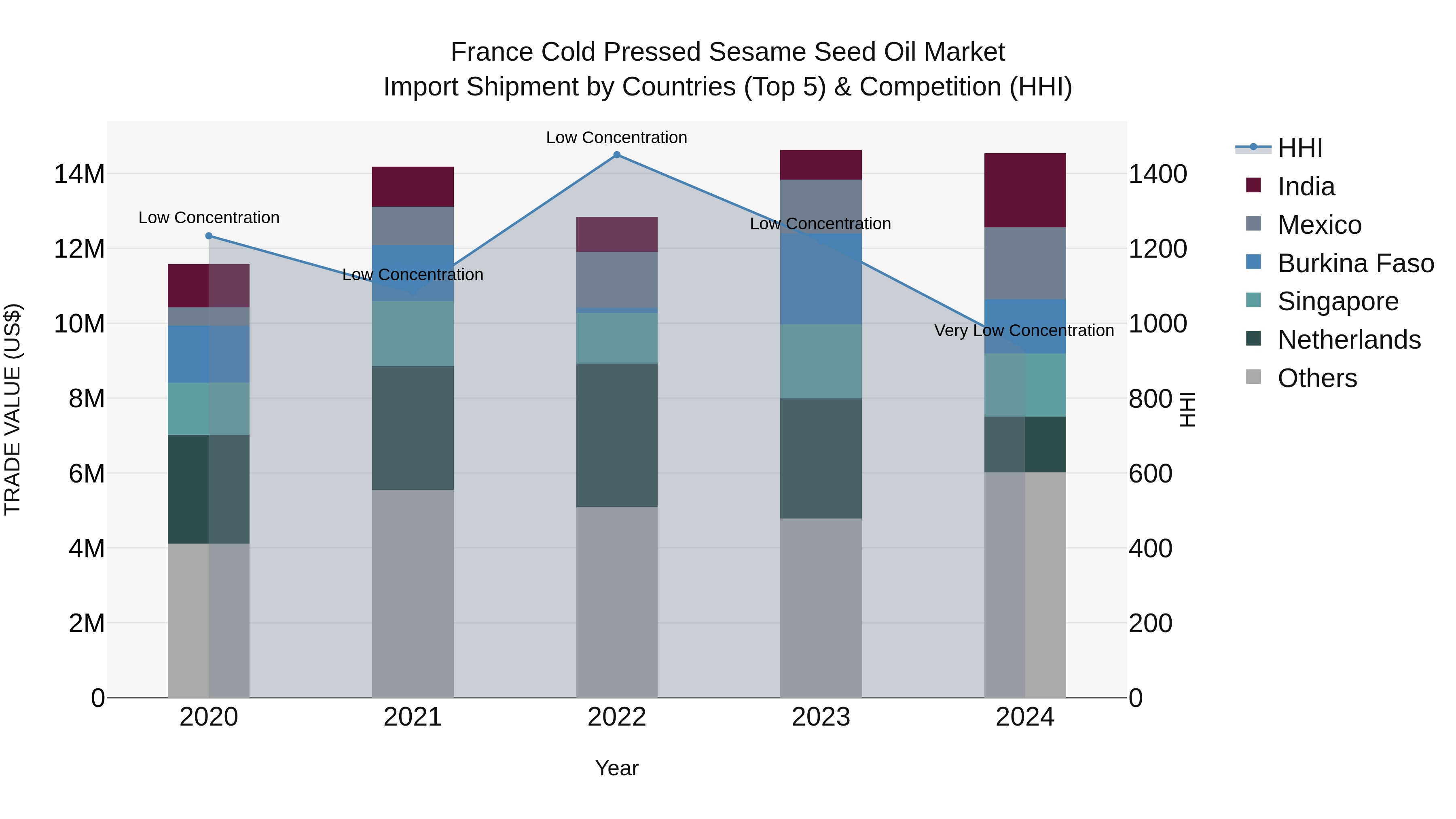 France Cold Pressed Sesame Seed Oil Market Top 5 Importing Countries and Market Competition (HHI) Analysis