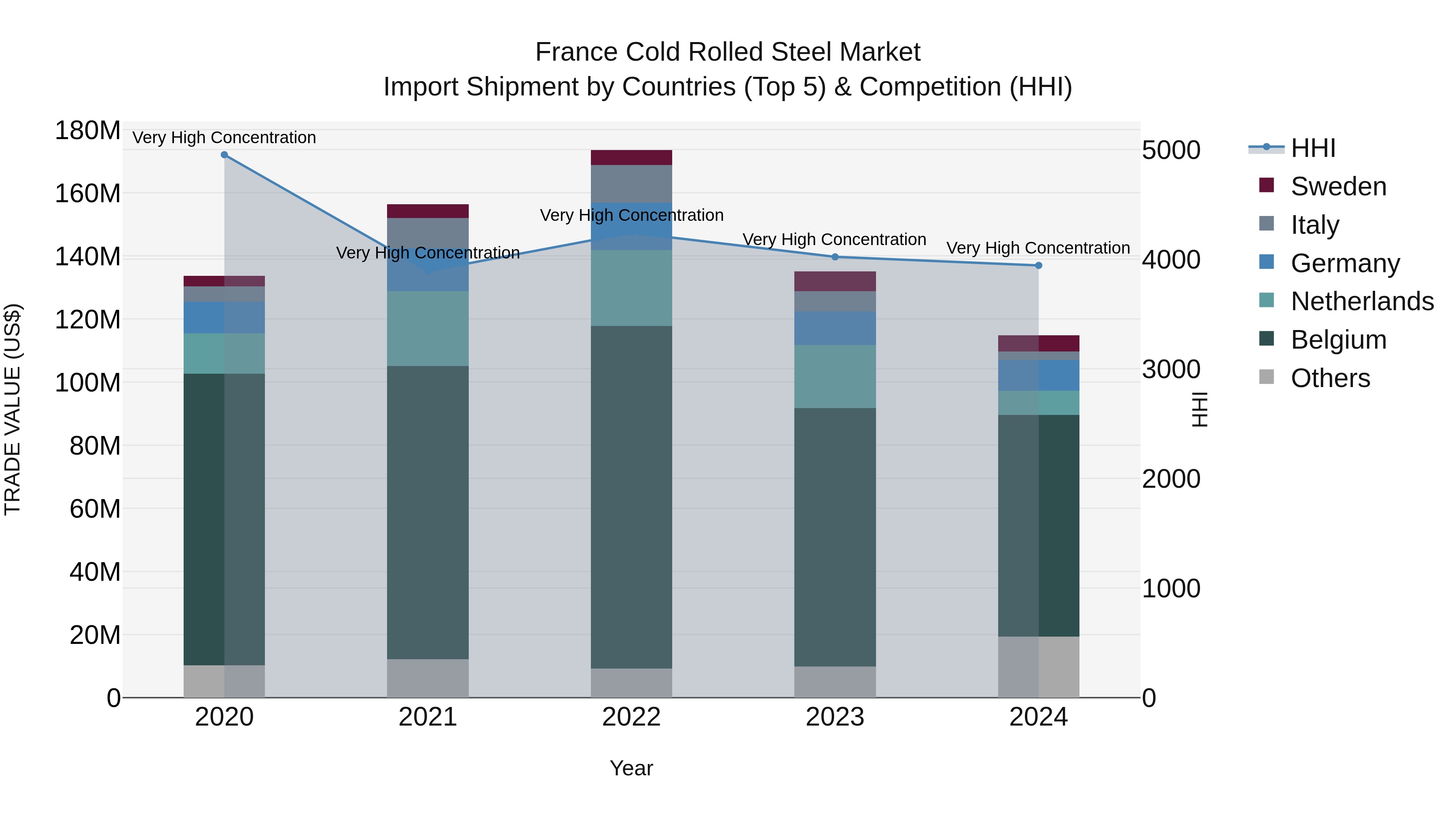 France Cold Rolled Steel Market Top 5 Importing Countries and Market Competition (HHI) Analysis