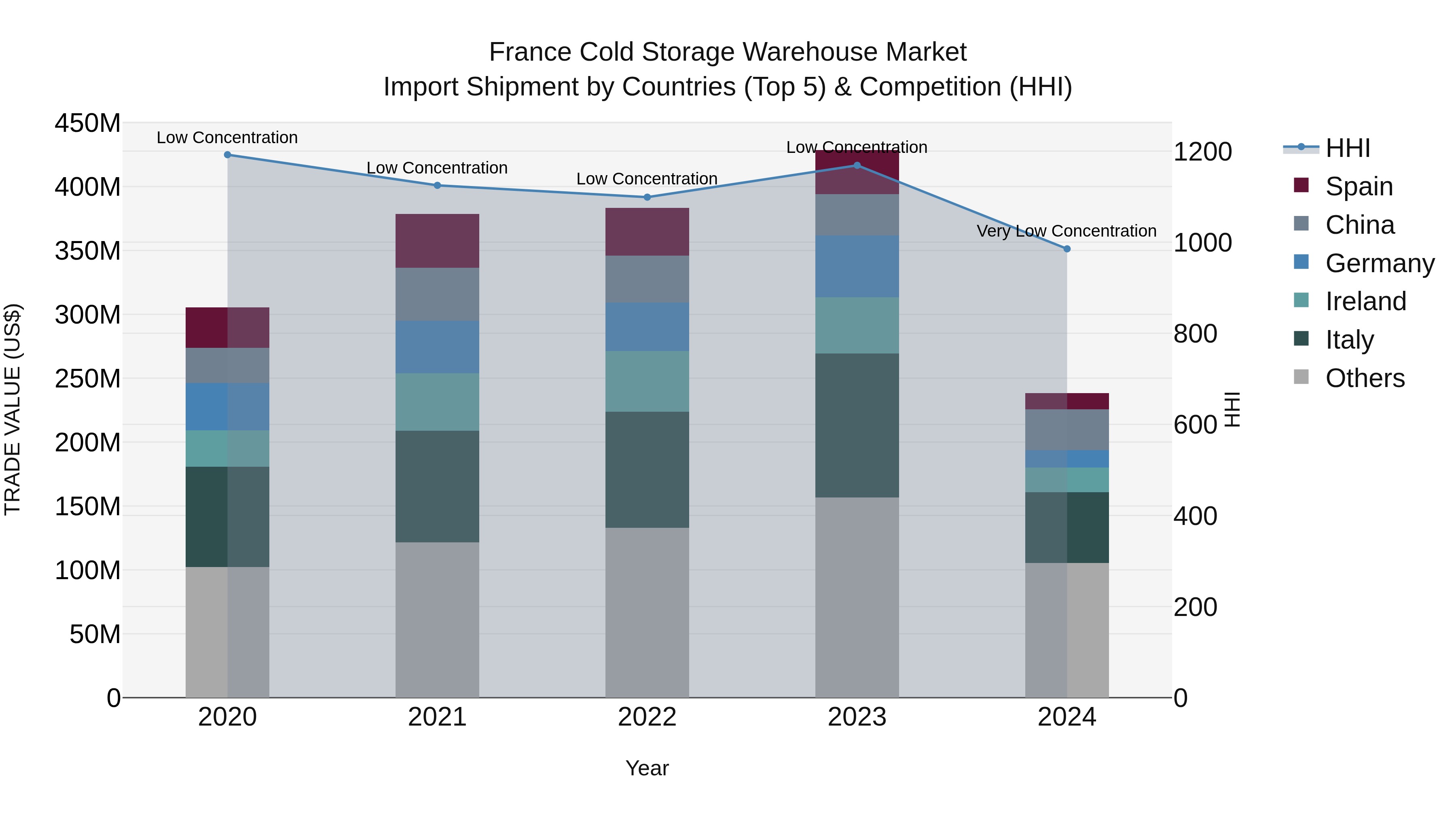 France Cold Storage Warehouse Market Top 5 Importing Countries and Market Competition (HHI) Analysis