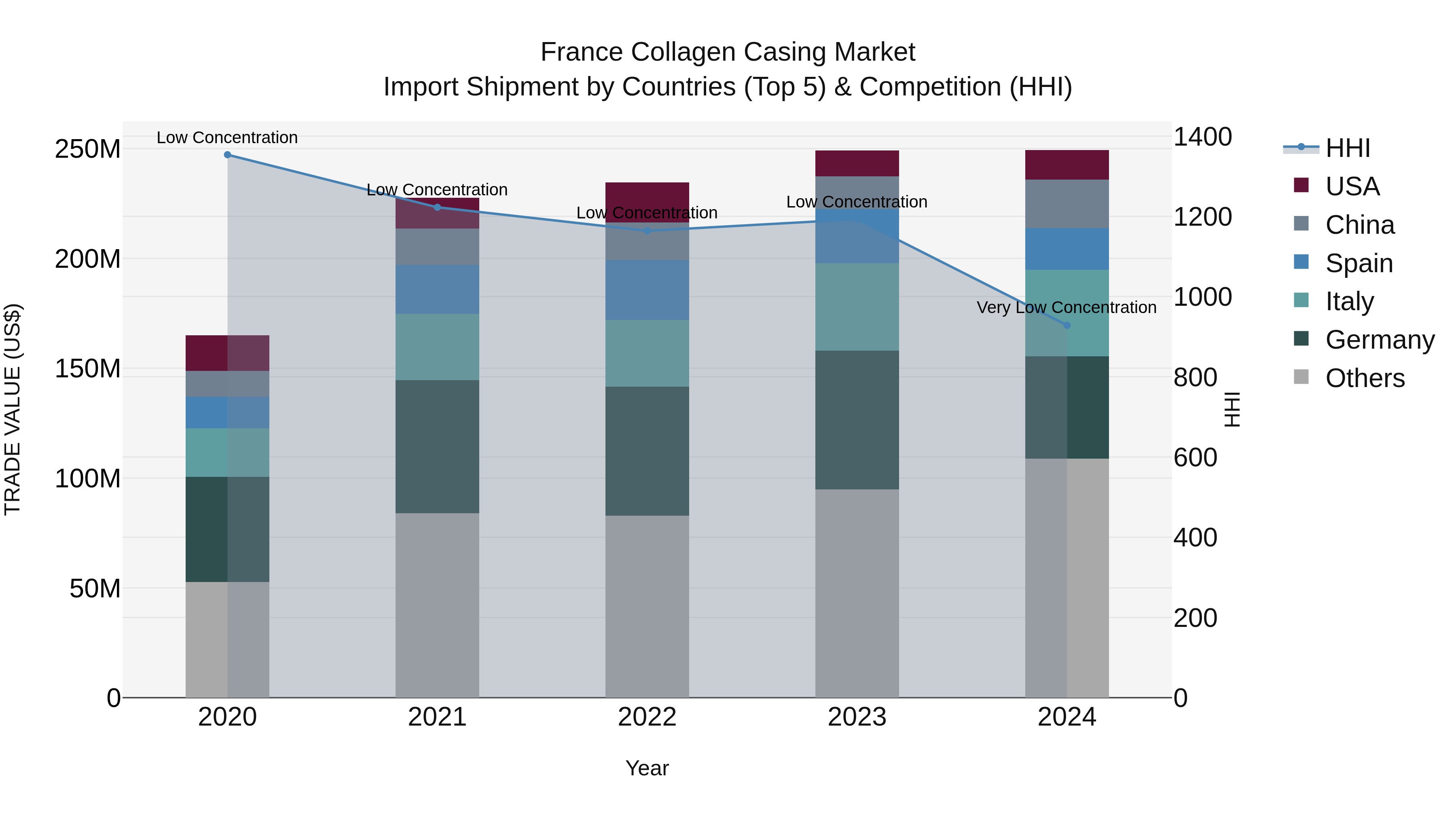 France Collagen Casing Market Top 5 Importing Countries and Market Competition (HHI) Analysis