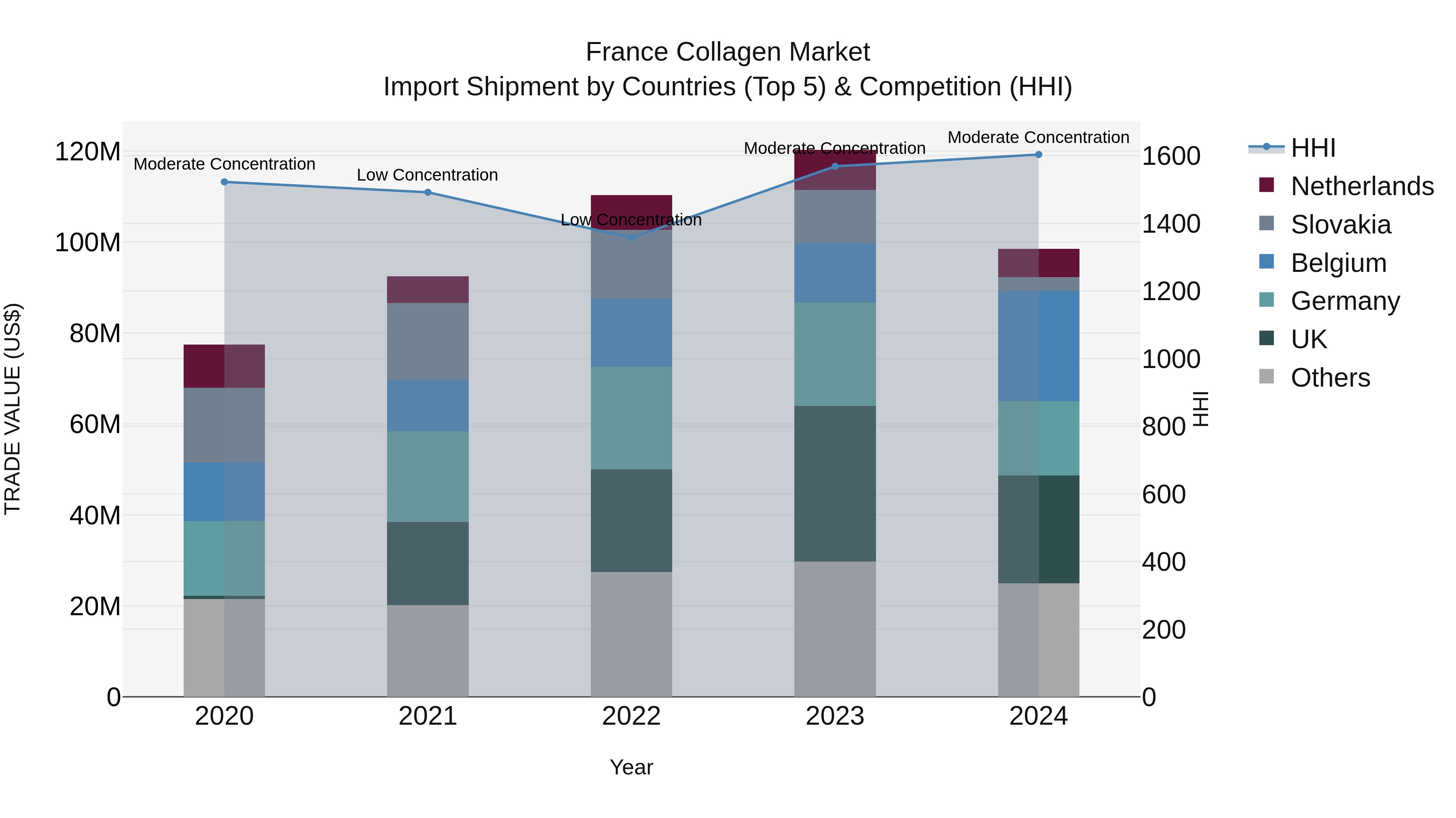 France Collagen Market Top 5 Importing Countries and Market Competition (HHI) Analysis
