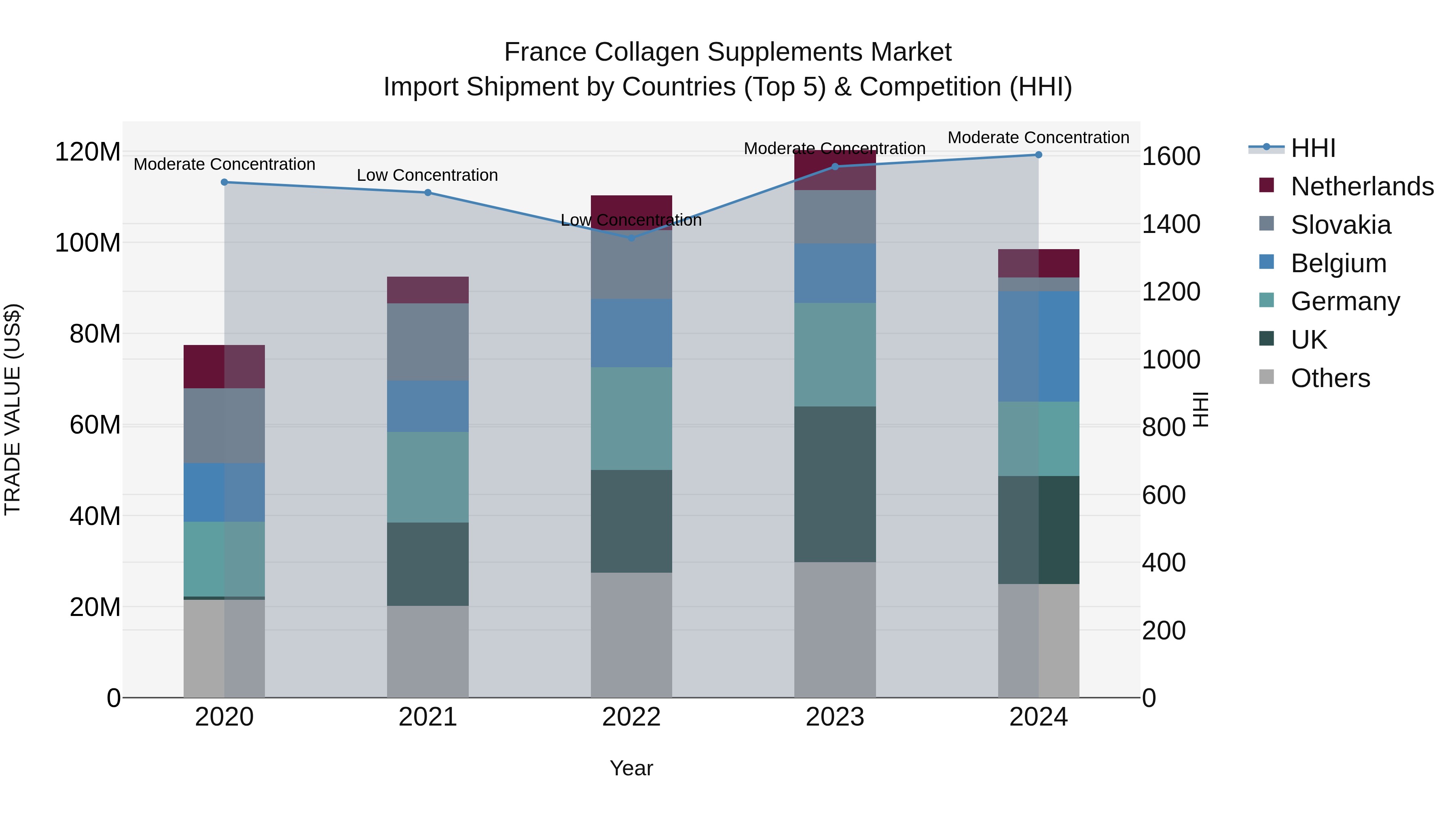 France Collagen Supplements Market Top 5 Importing Countries and Market Competition (HHI) Analysis