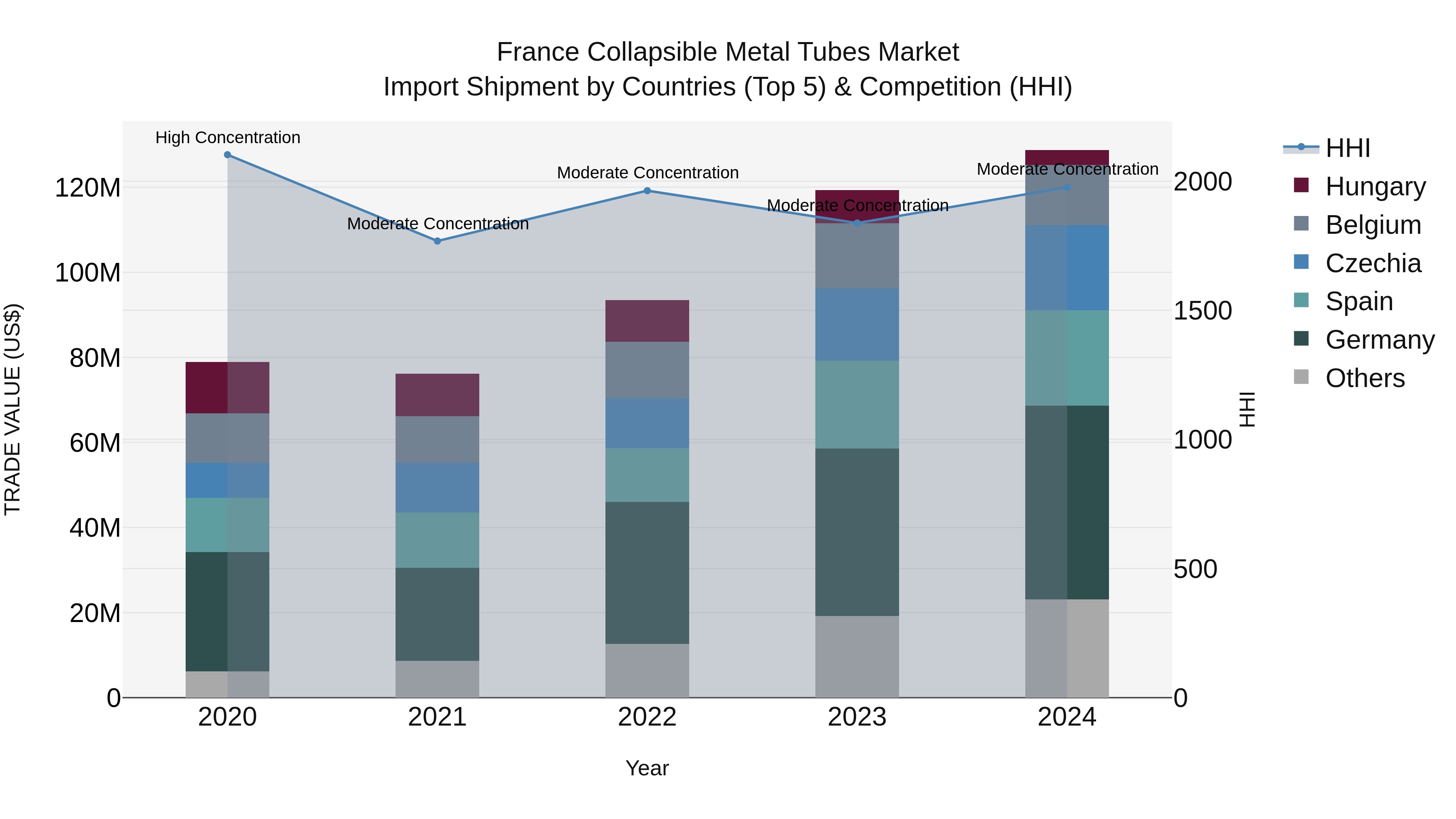 France Collapsible Metal Tubes Market Top 5 Importing Countries and Market Competition (HHI) Analysis