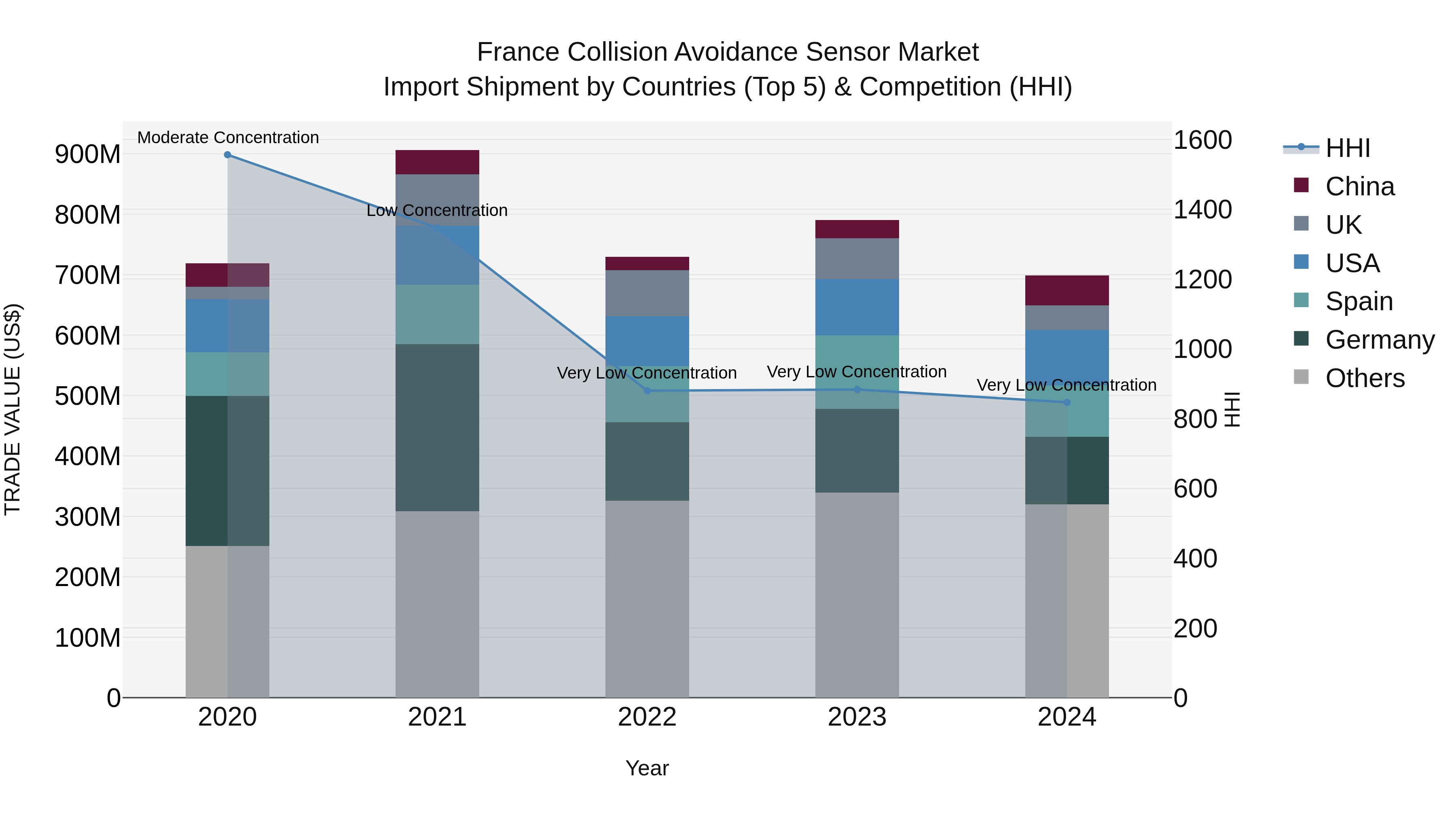 France Collision Avoidance Sensor Market Top 5 Importing Countries and Market Competition (HHI) Analysis