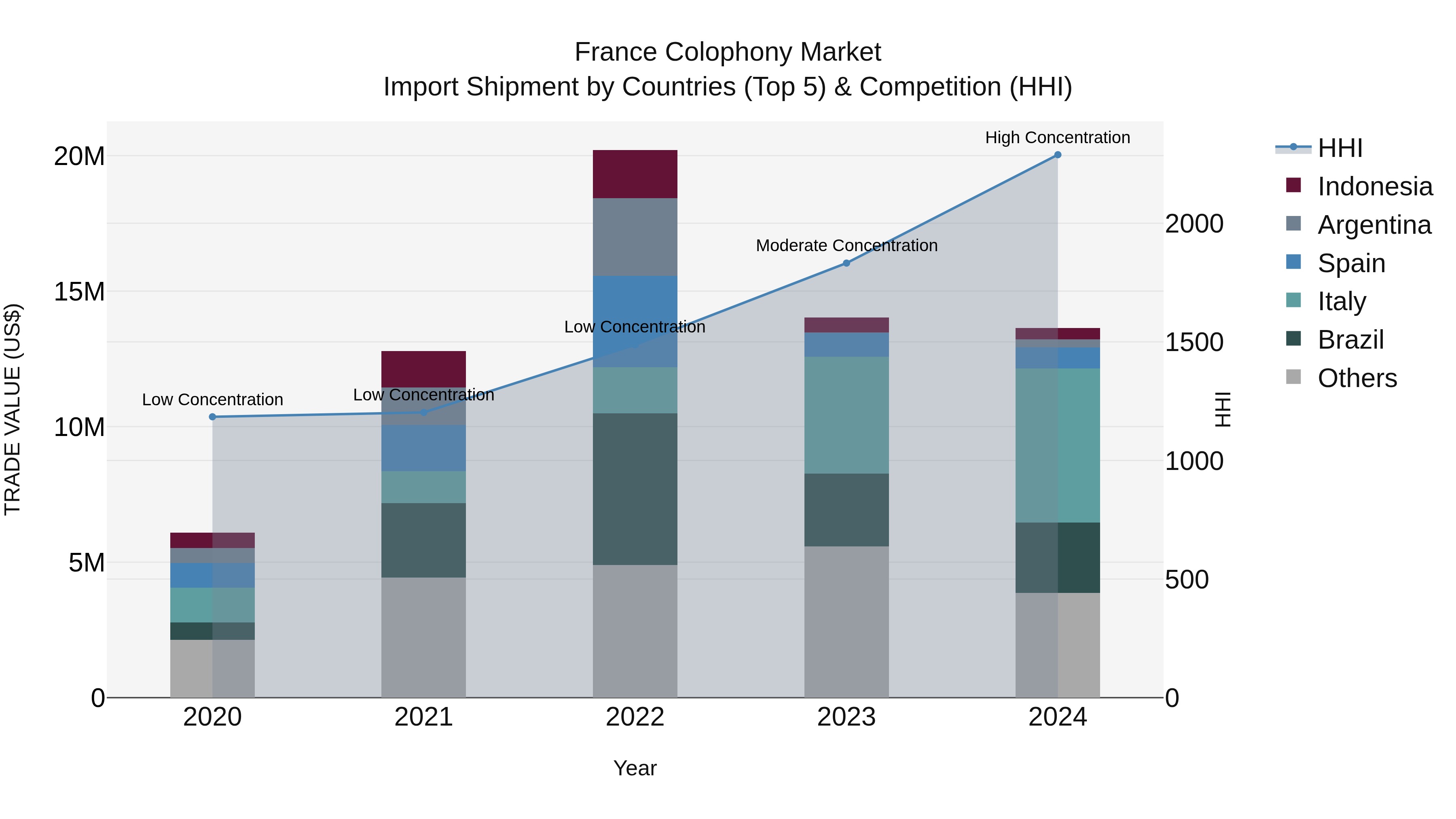 France Colophony Market Top 5 Importing Countries and Market Competition (HHI) Analysis