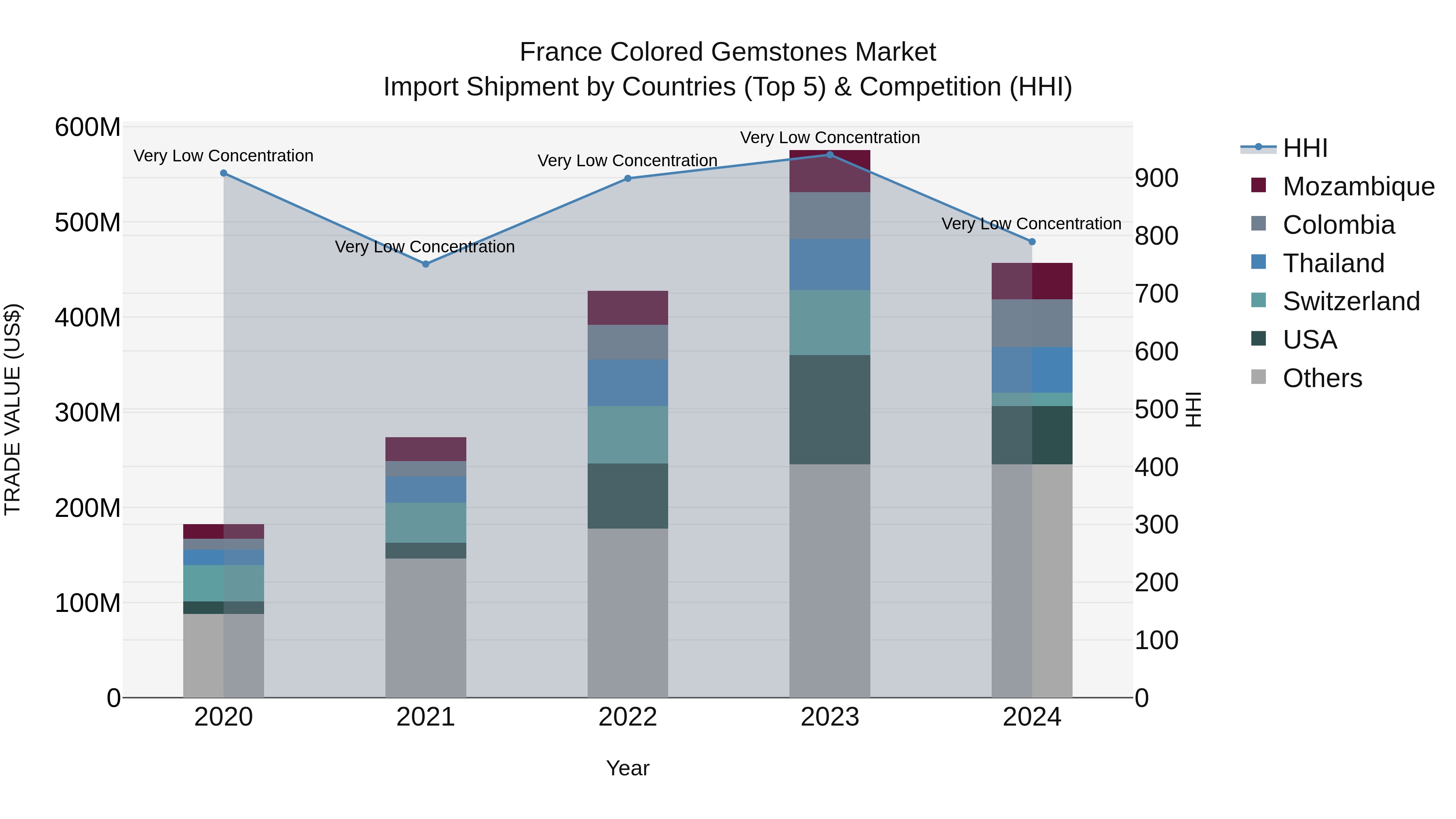France Colored Gemstones Market Top 5 Importing Countries and Market Competition (HHI) Analysis