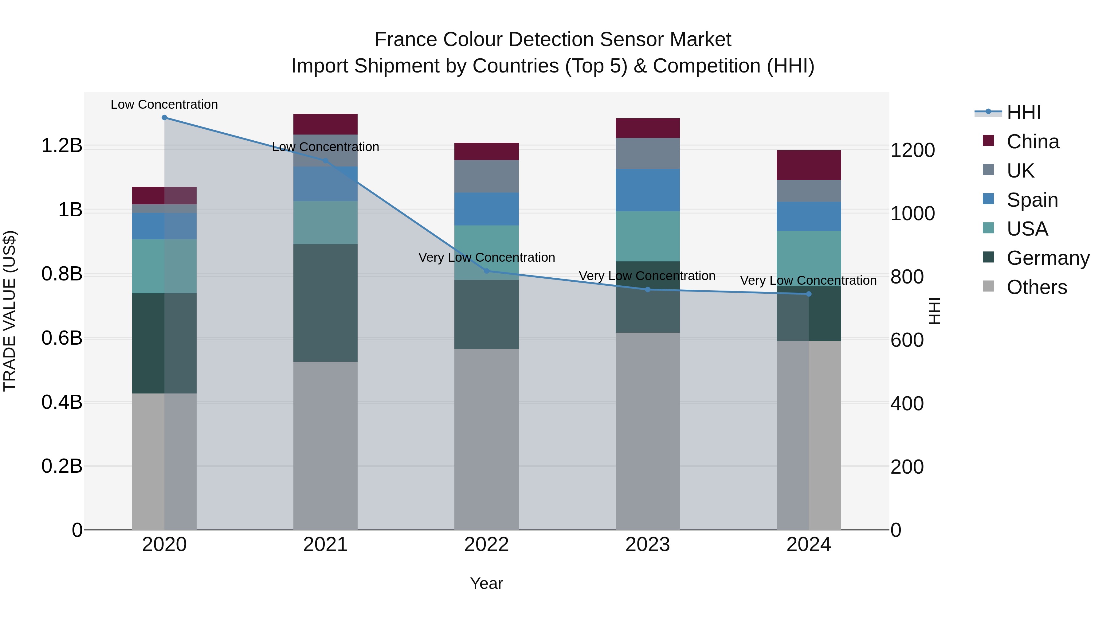 France Colour Detection Sensor Market Top 5 Importing Countries and Market Competition (HHI) Analysis