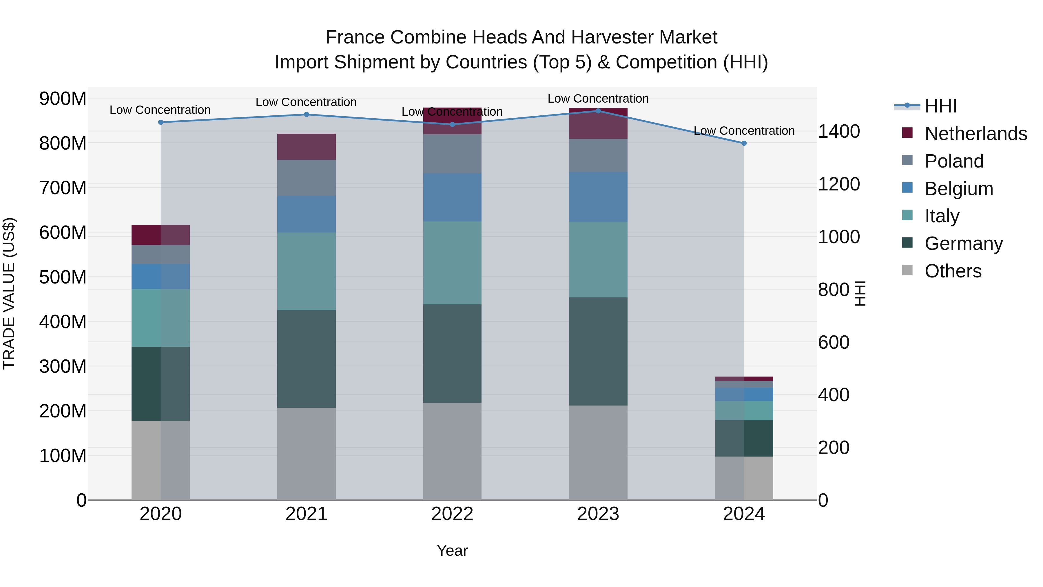 France Combine Heads and Harvester Market Top 5 Importing Countries and Market Competition (HHI) Analysis