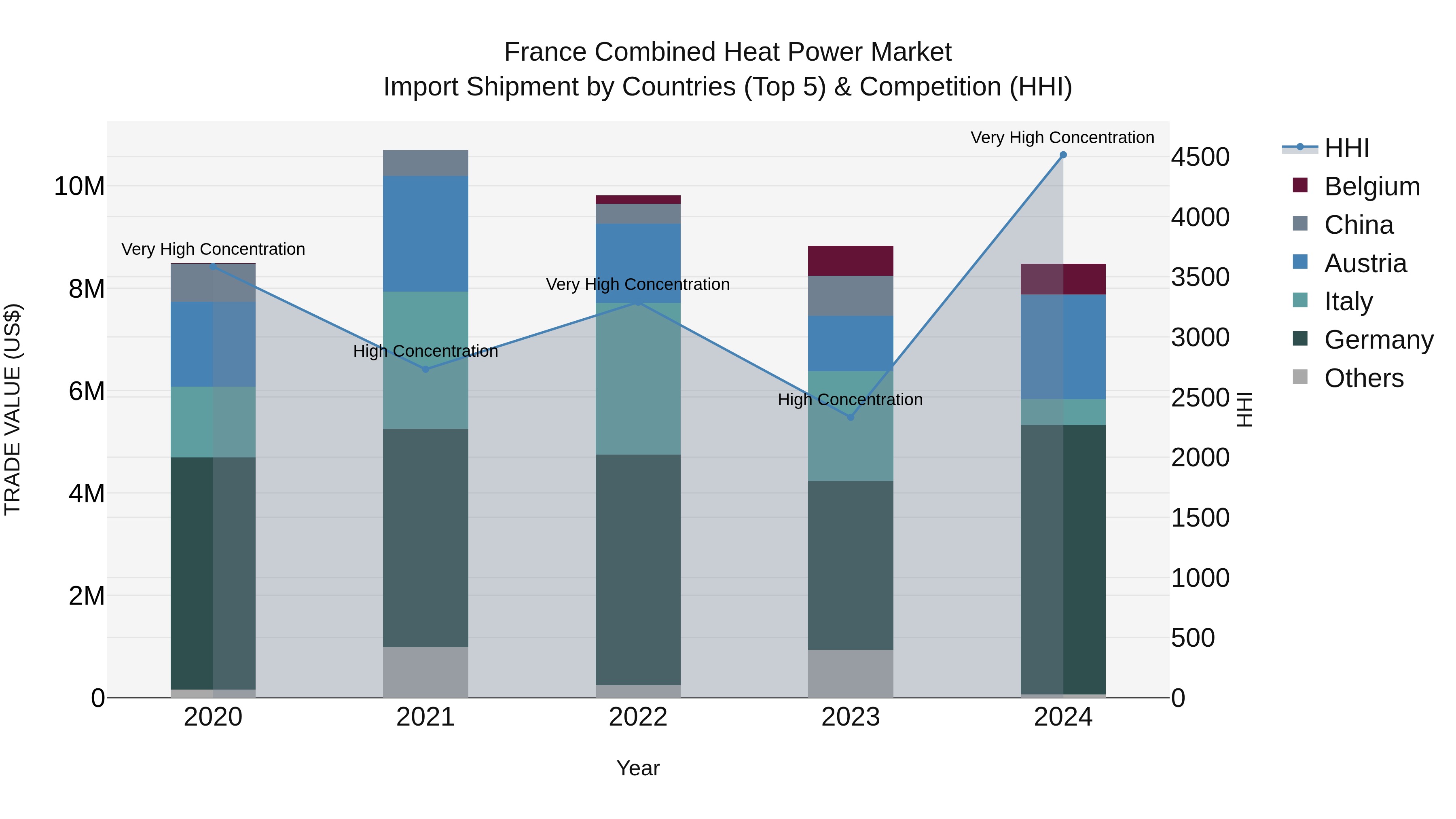 France Combined Heat Power Market Top 5 Importing Countries and Market Competition (HHI) Analysis