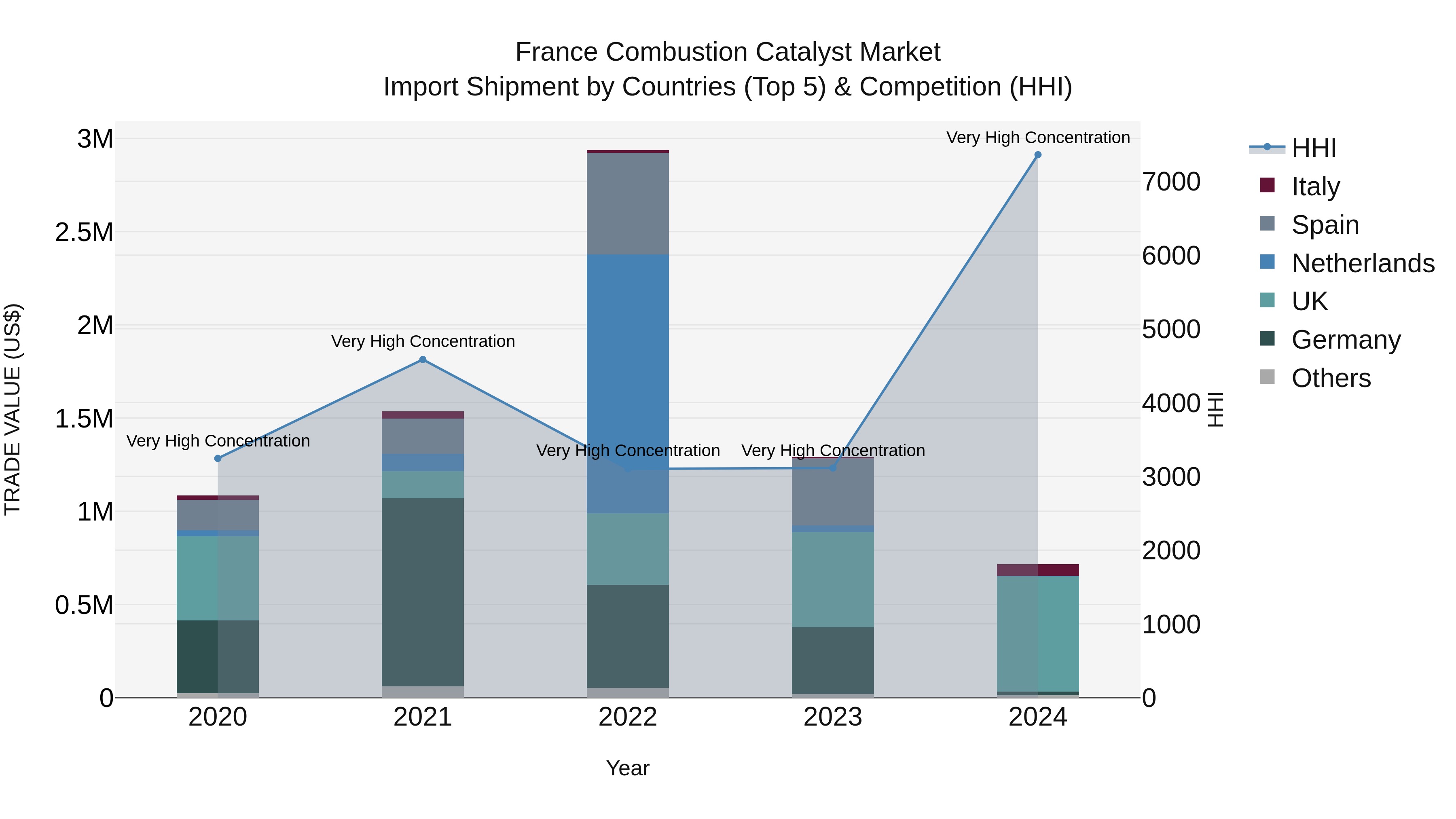 France Combustion Catalyst Market Top 5 Importing Countries and Market Competition (HHI) Analysis