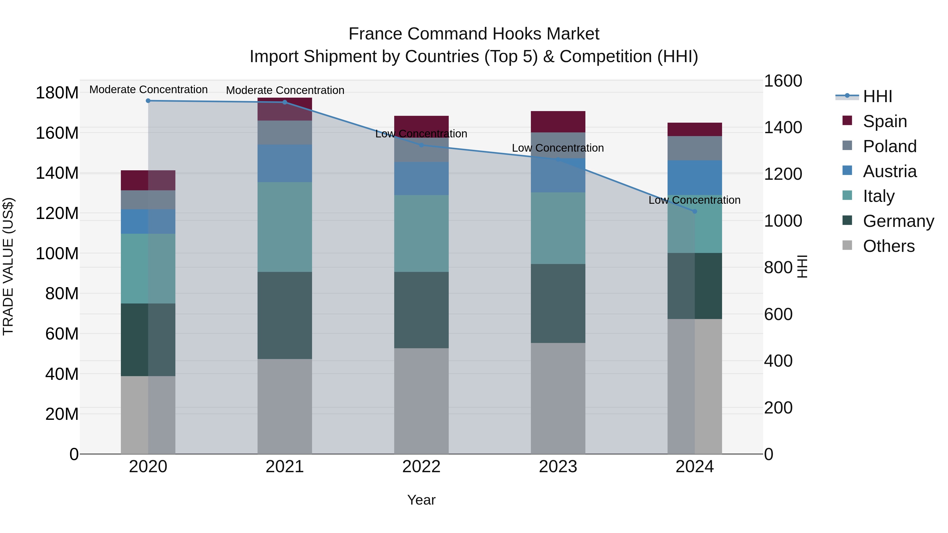 France Command Hooks Market Top 5 Importing Countries and Market Competition (HHI) Analysis