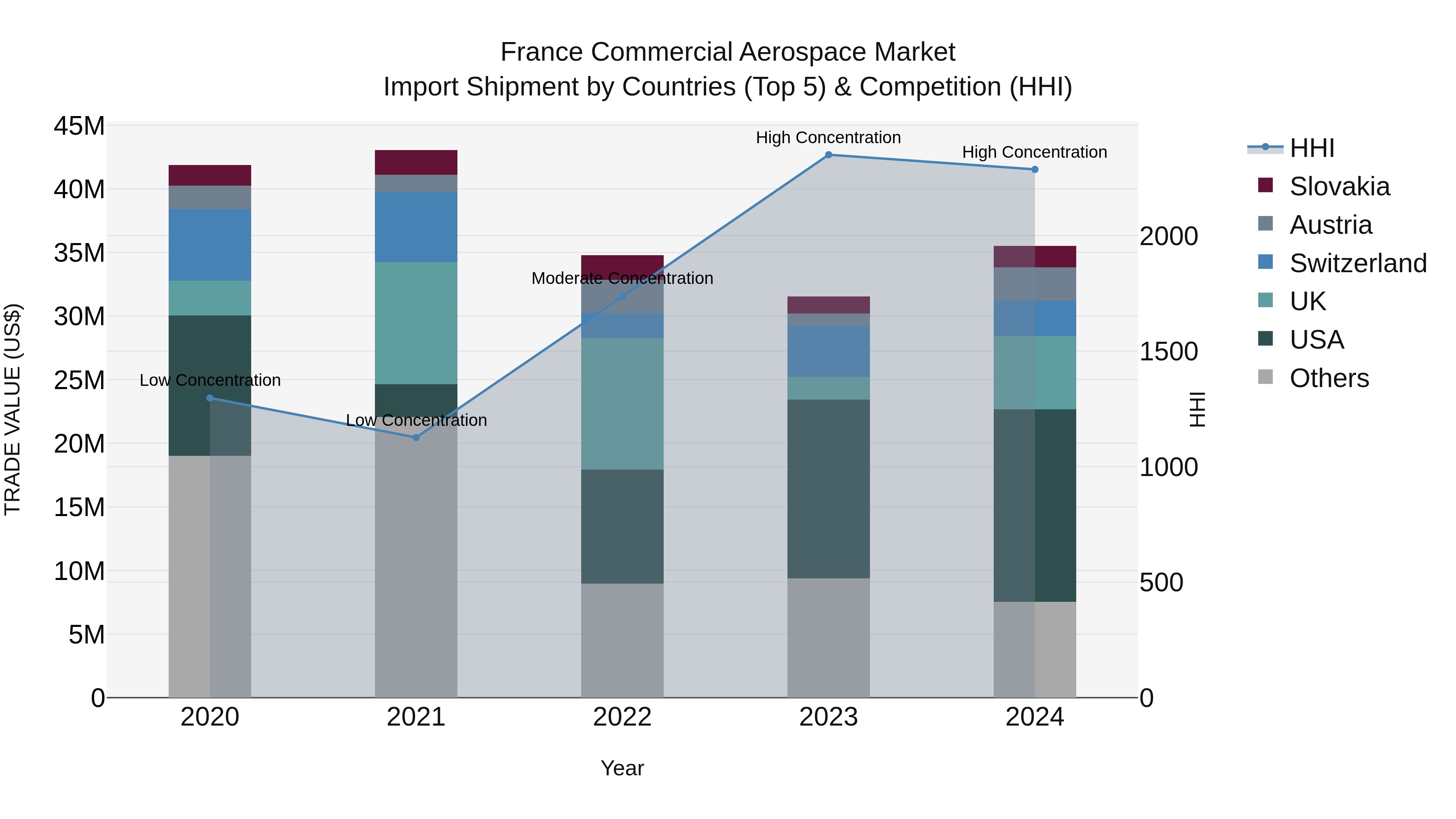 France Commercial Aerospace Market Top 5 Importing Countries and Market Competition (HHI) Analysis