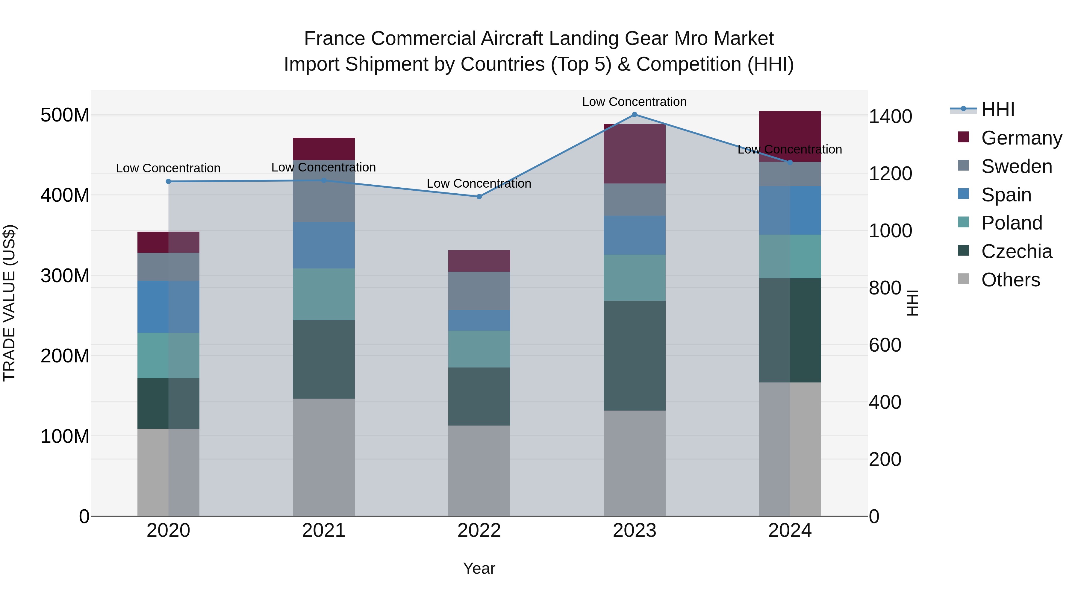 France Commercial Aircraft Landing Gear Mro Market Top 5 Importing Countries and Market Competition (HHI) Analysis