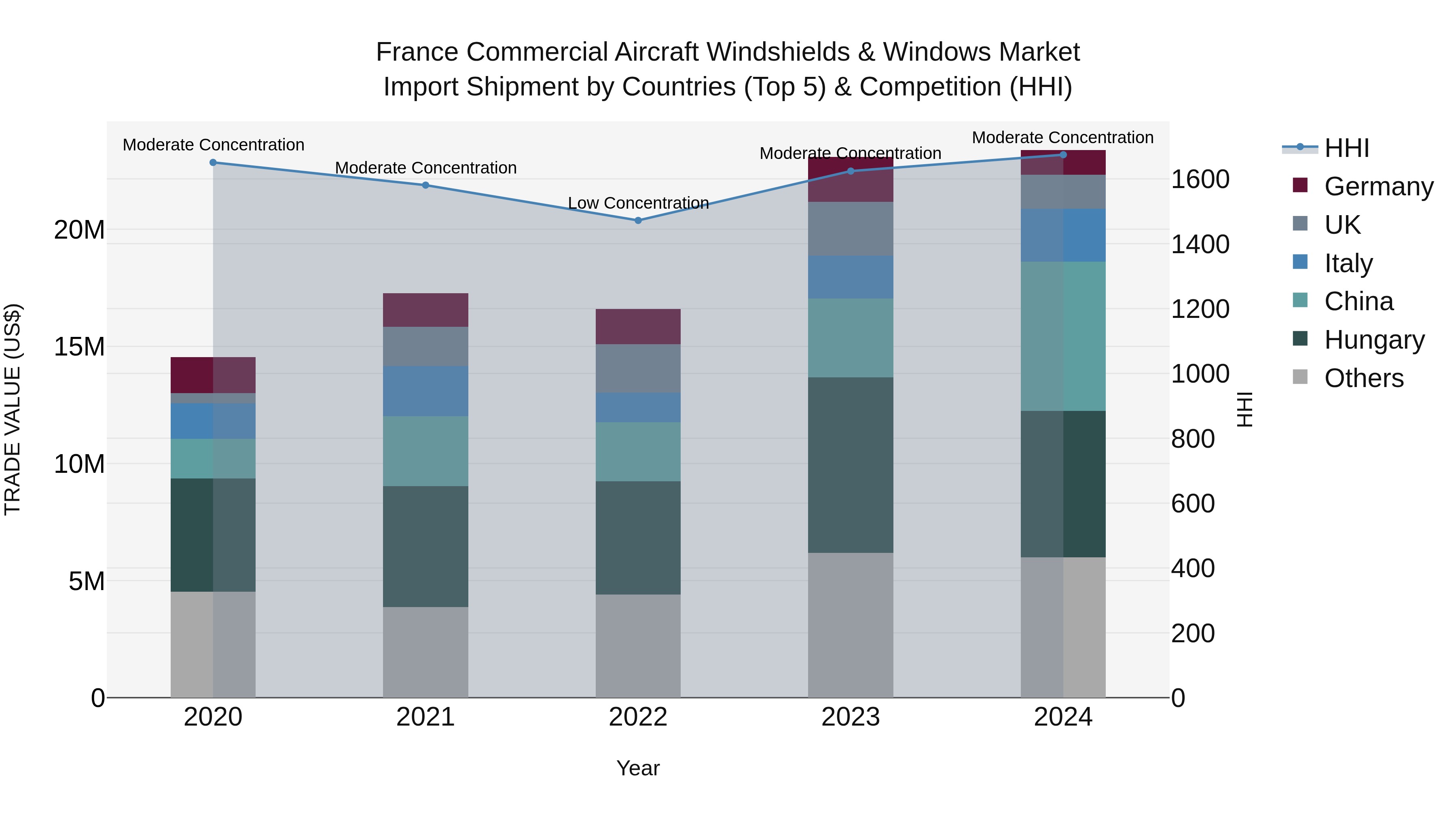 France Commercial Aircraft Windshields & Windows Market Top 5 Importing Countries and Market Competition (HHI) Analysis