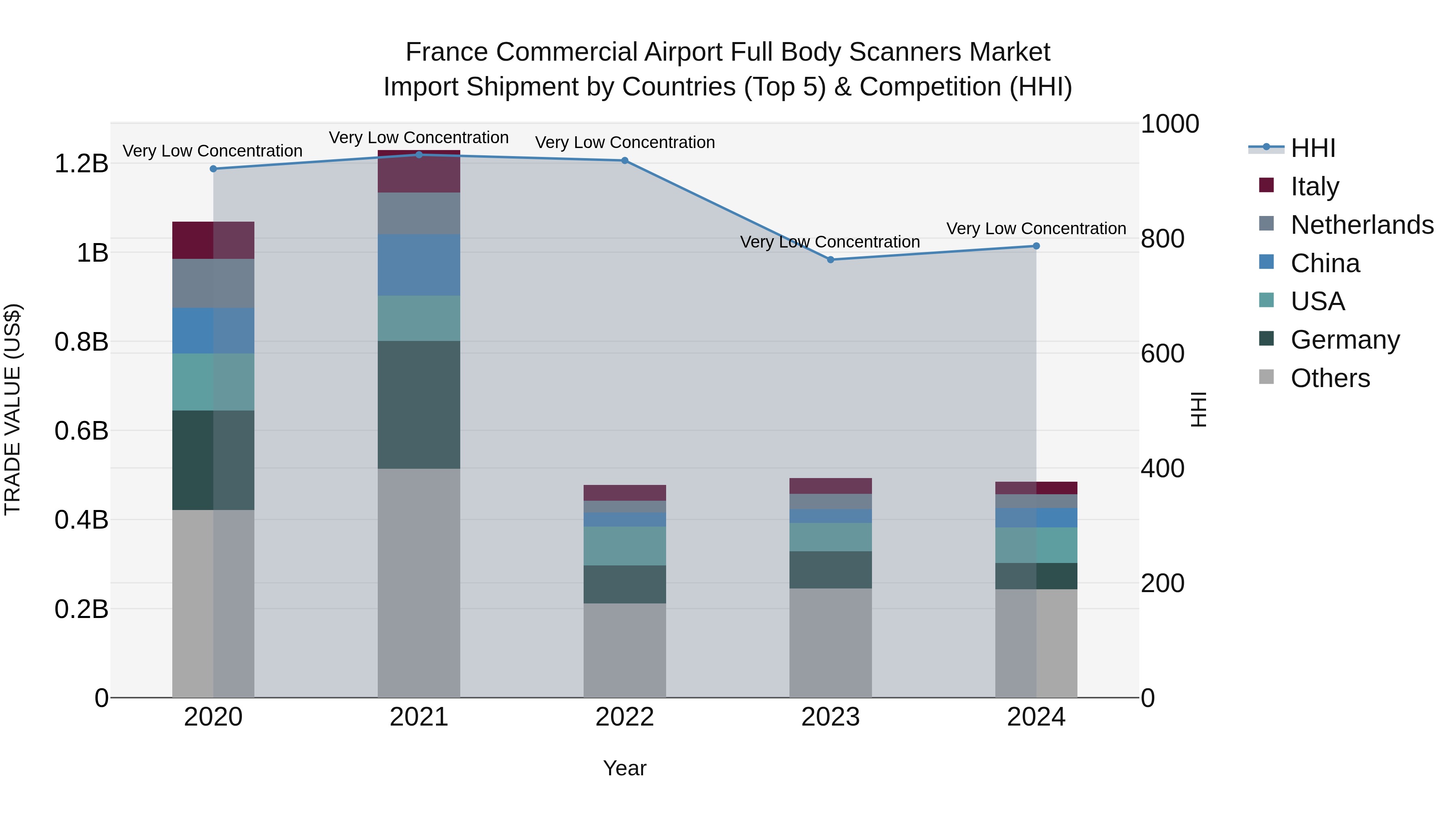 France Commercial Airport Full Body Scanners Market Top 5 Importing Countries and Market Competition (HHI) Analysis