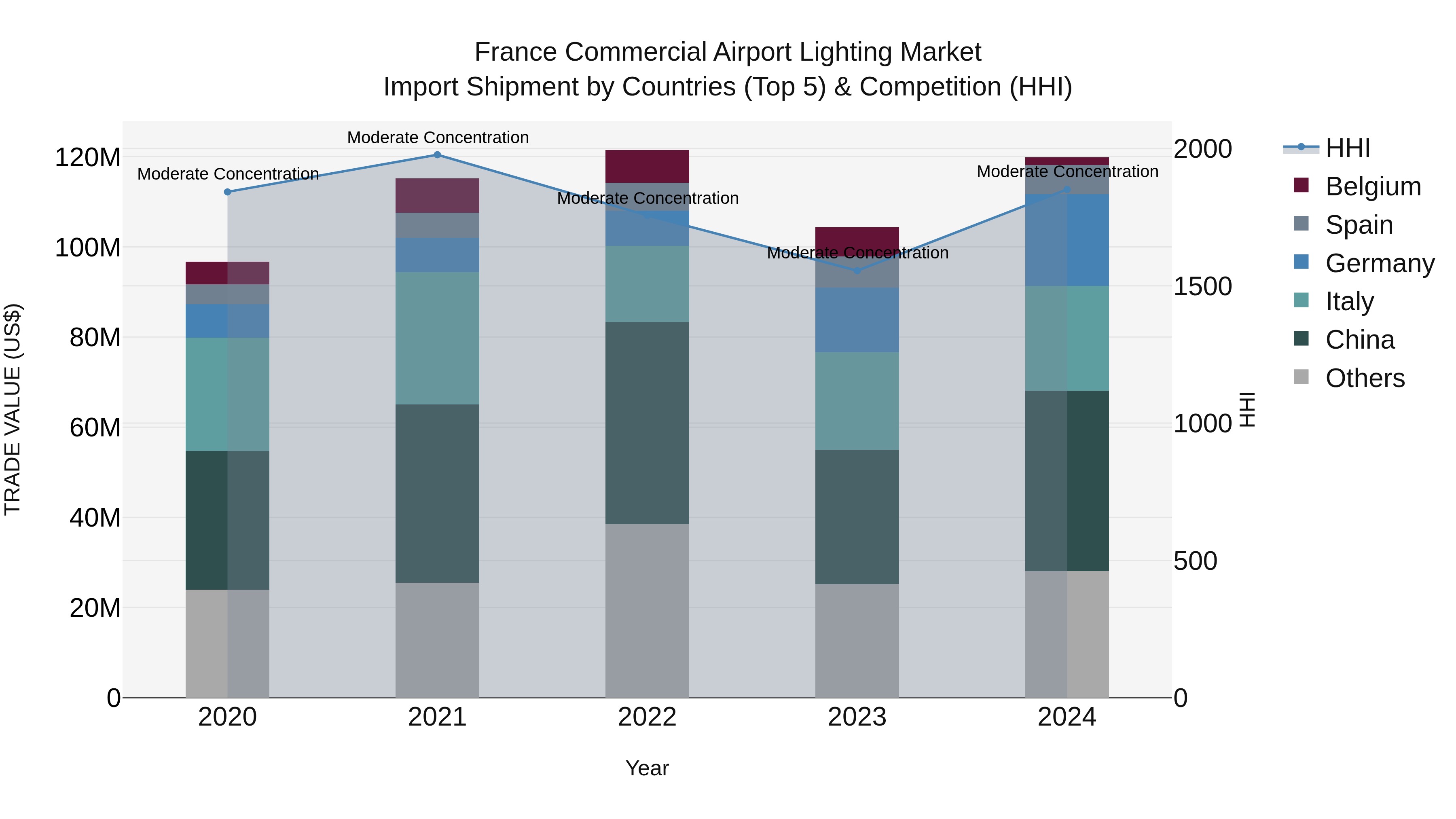 France Commercial Airport Lighting Market Top 5 Importing Countries and Market Competition (HHI) Analysis