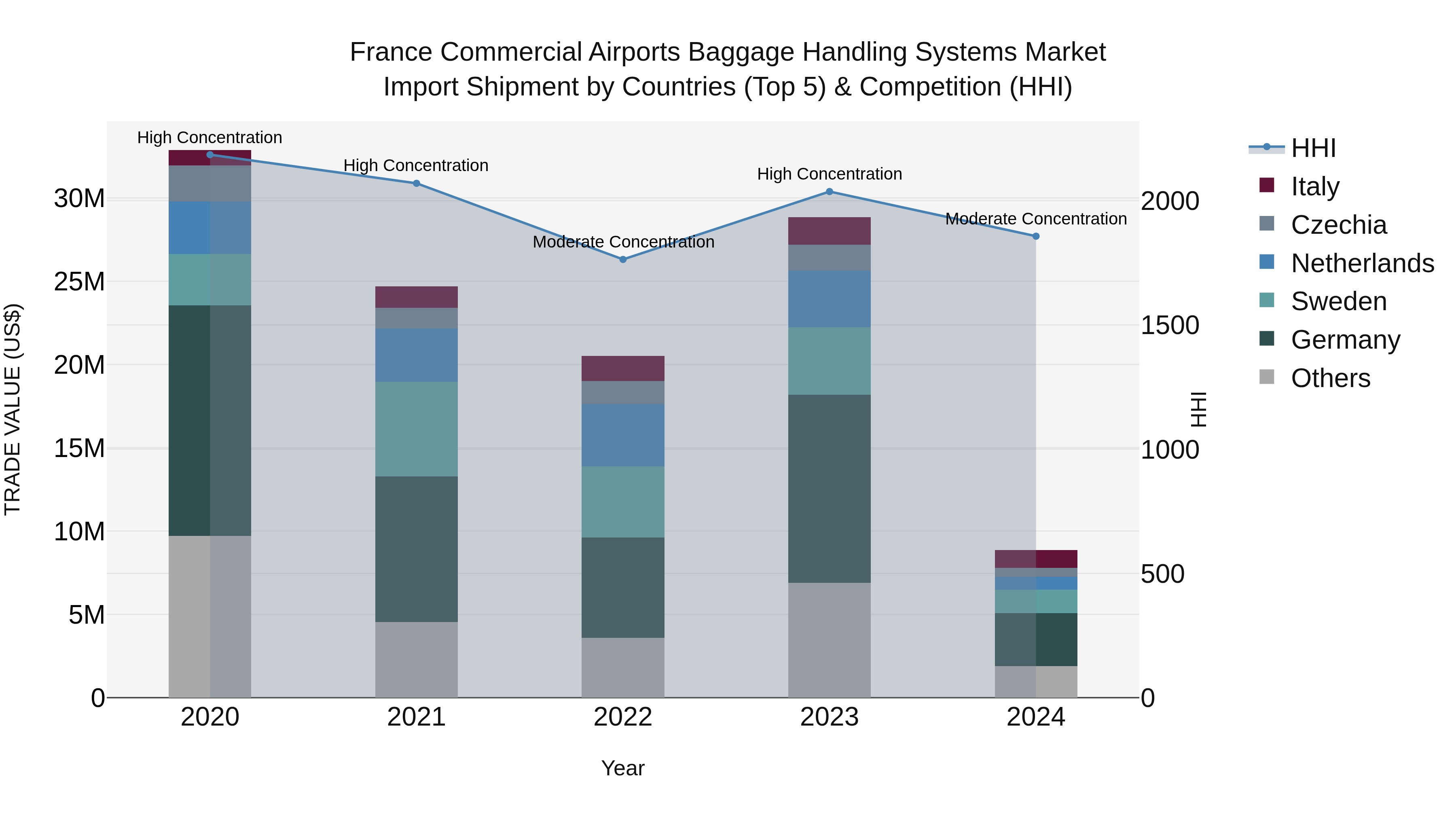 France Commercial Airports Baggage Handling Systems Market Top 5 Importing Countries and Market Competition (HHI) Analysis