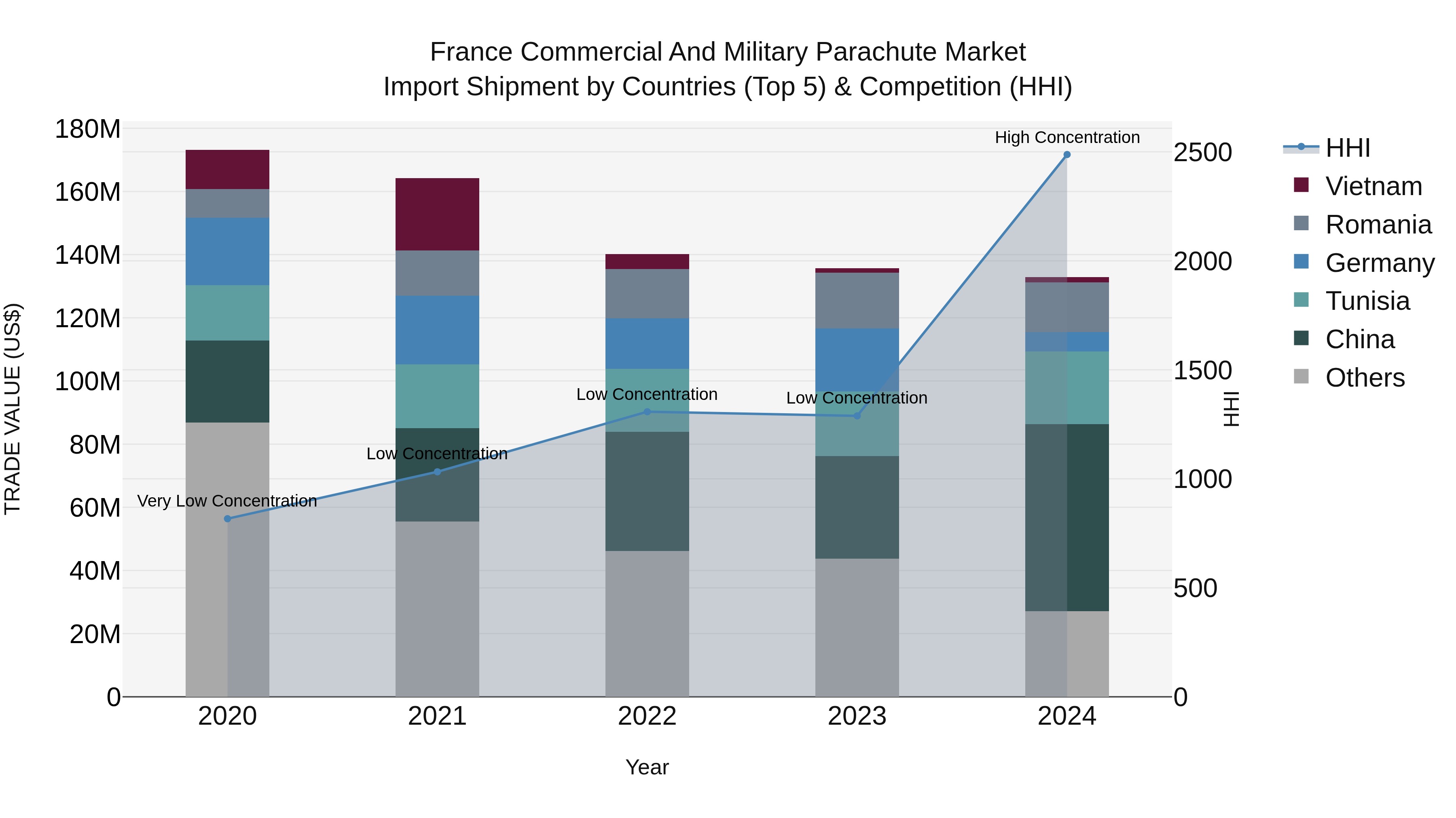 France Commercial and Military Parachute Market Top 5 Importing Countries and Market Competition (HHI) Analysis