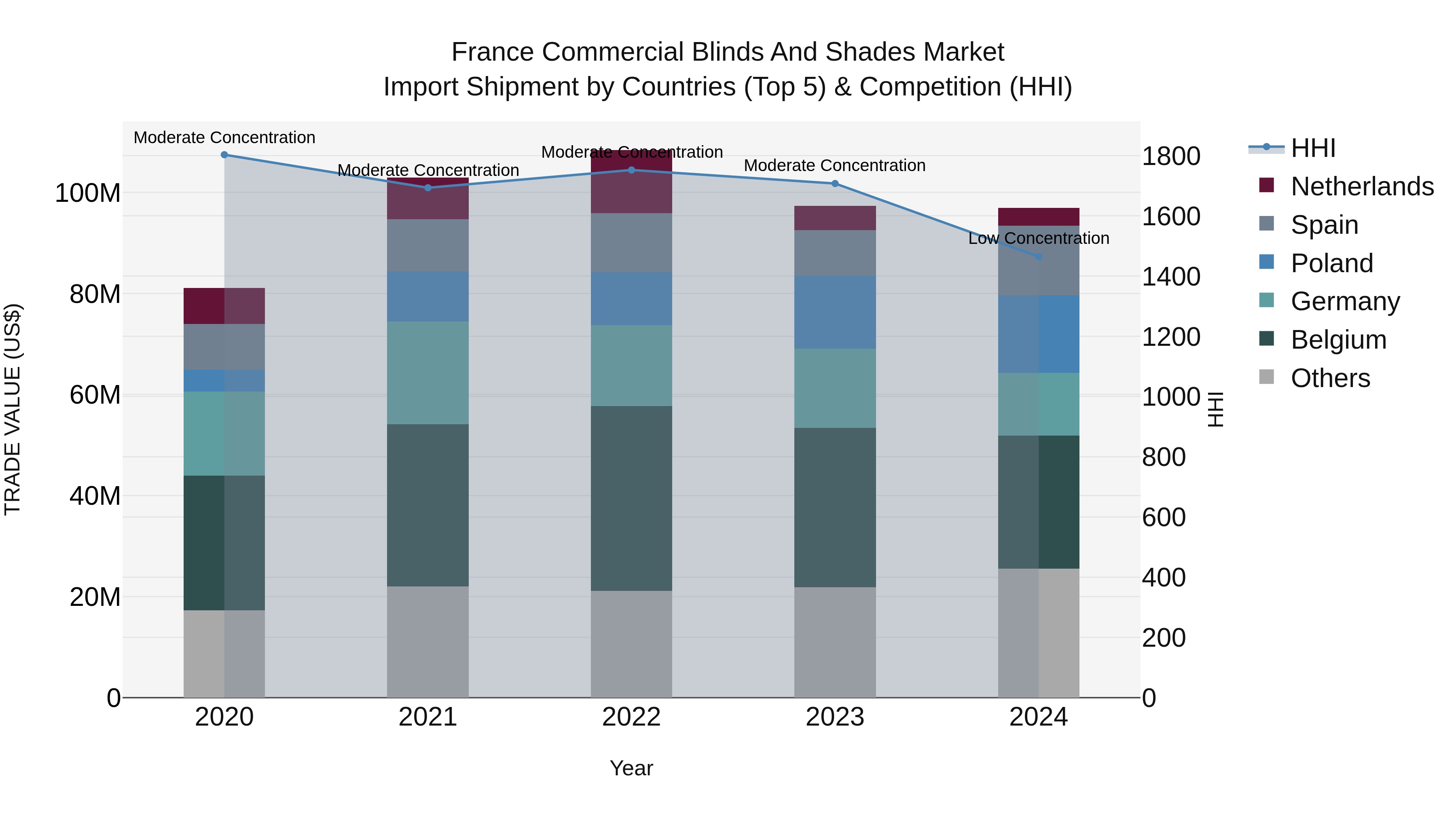 France Commercial Blinds and Shades Market Top 5 Importing Countries and Market Competition (HHI) Analysis