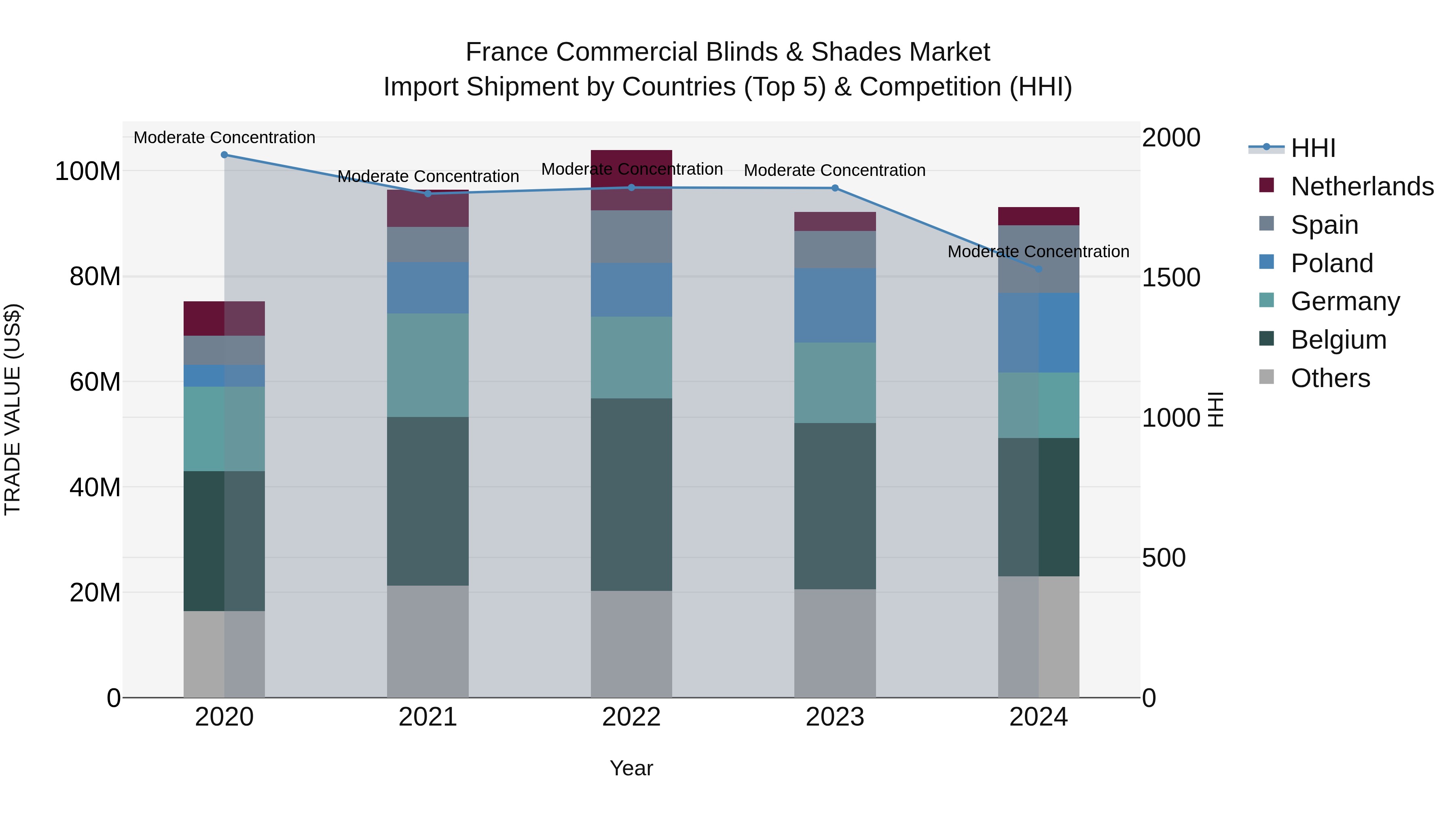 France Commercial Blinds & Shades Market Top 5 Importing Countries and Market Competition (HHI) Analysis