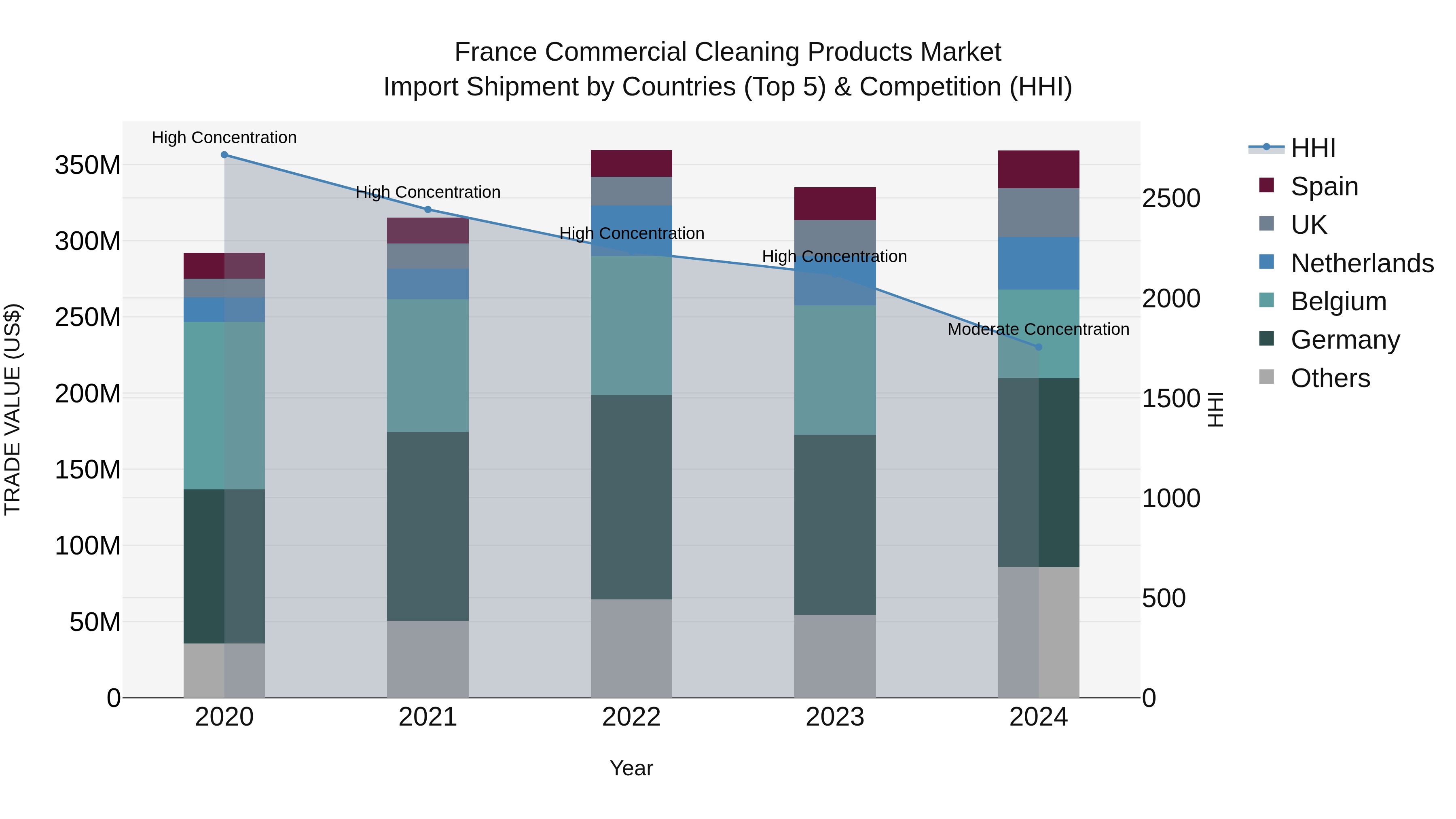 France Commercial Cleaning Products Market Top 5 Importing Countries and Market Competition (HHI) Analysis
