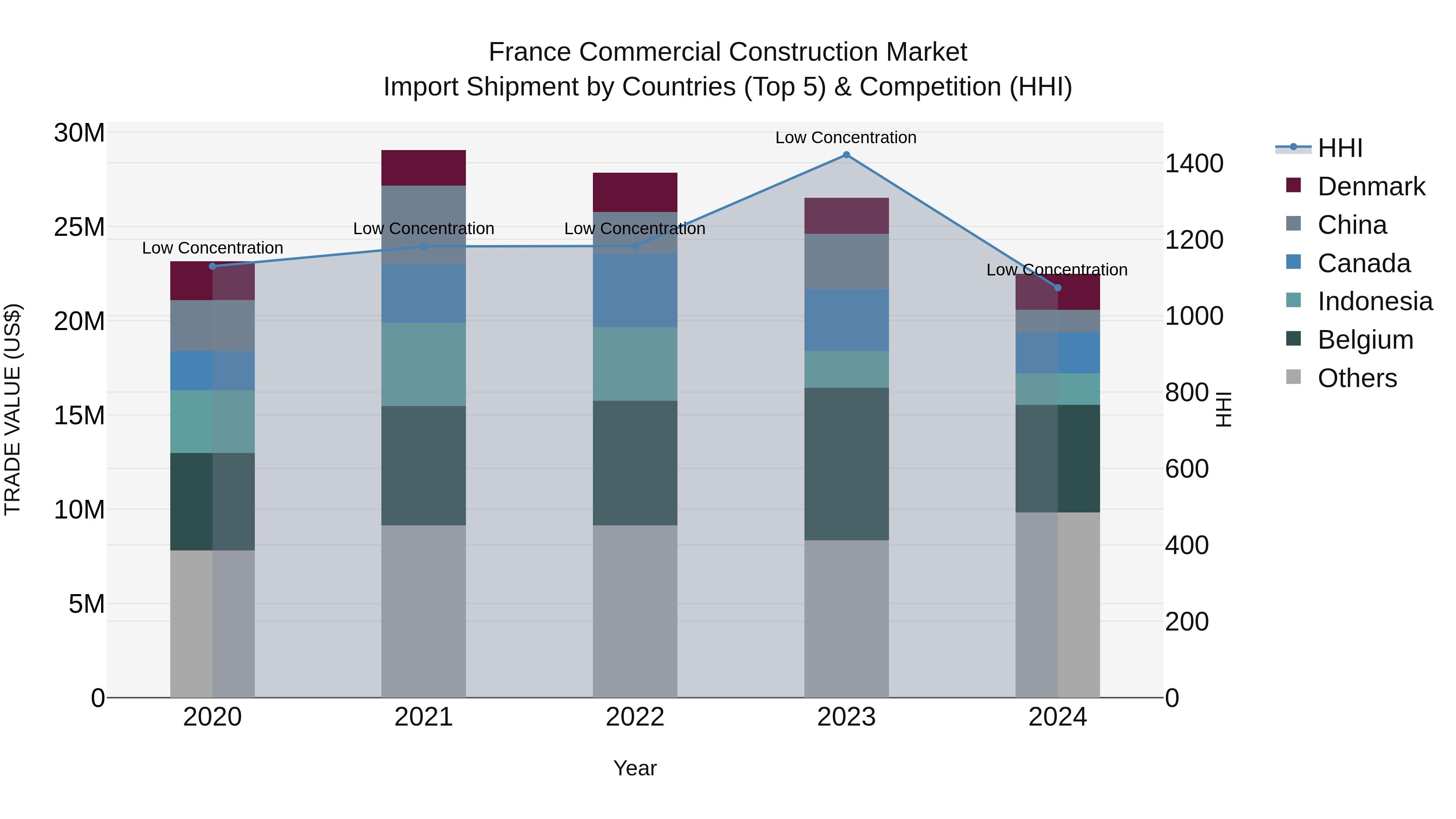 France Commercial Construction Market Top 5 Importing Countries and Market Competition (HHI) Analysis