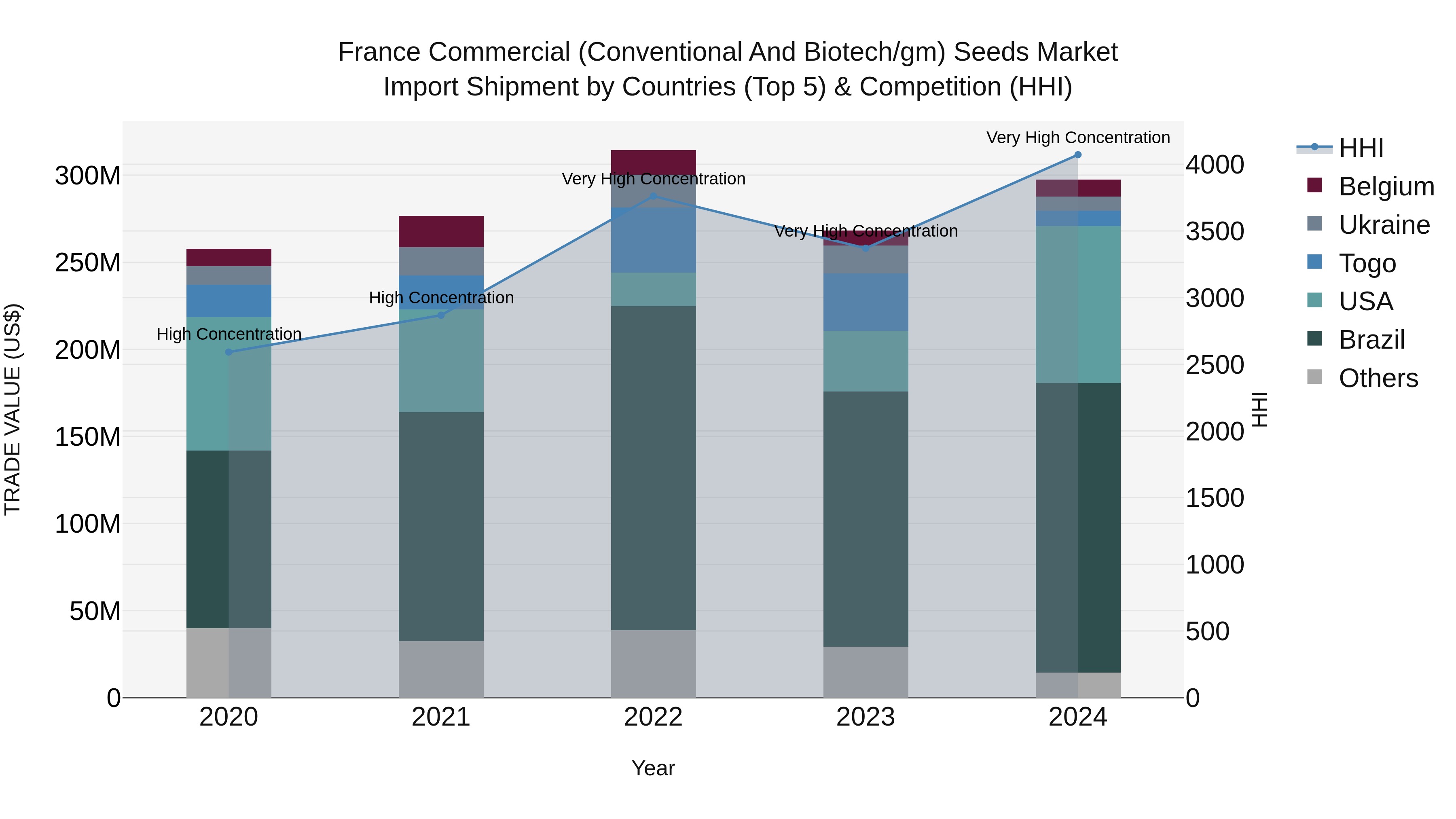 France Commercial (Conventional and Biotech/gm) Seeds Market Top 5 Importing Countries and Market Competition (HHI) Analysis
