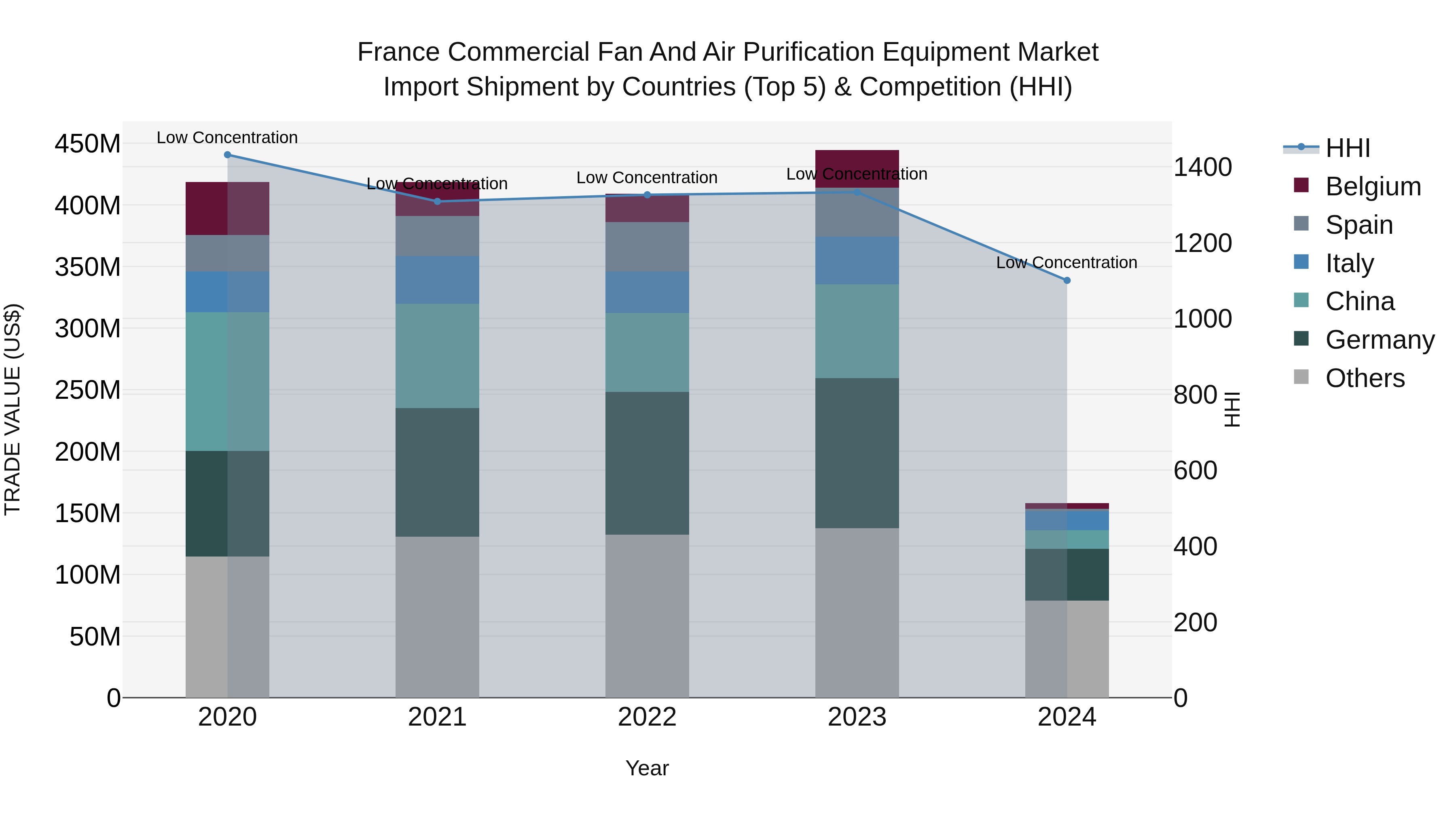 France Commercial Fan and Air Purification Equipment Market Top 5 Importing Countries and Market Competition (HHI) Analysis