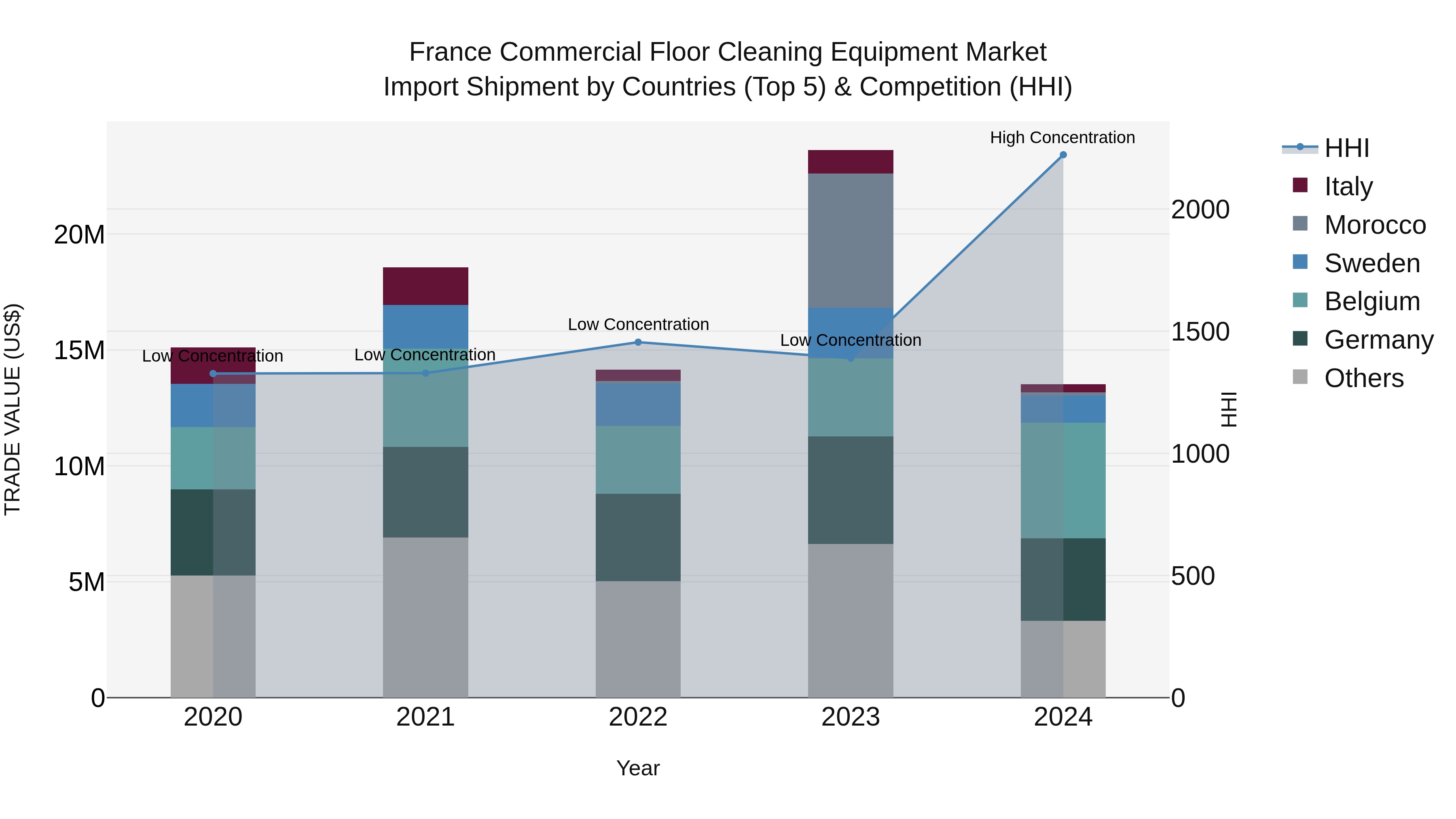 France Commercial Floor Cleaning Equipment Market Top 5 Importing Countries and Market Competition (HHI) Analysis