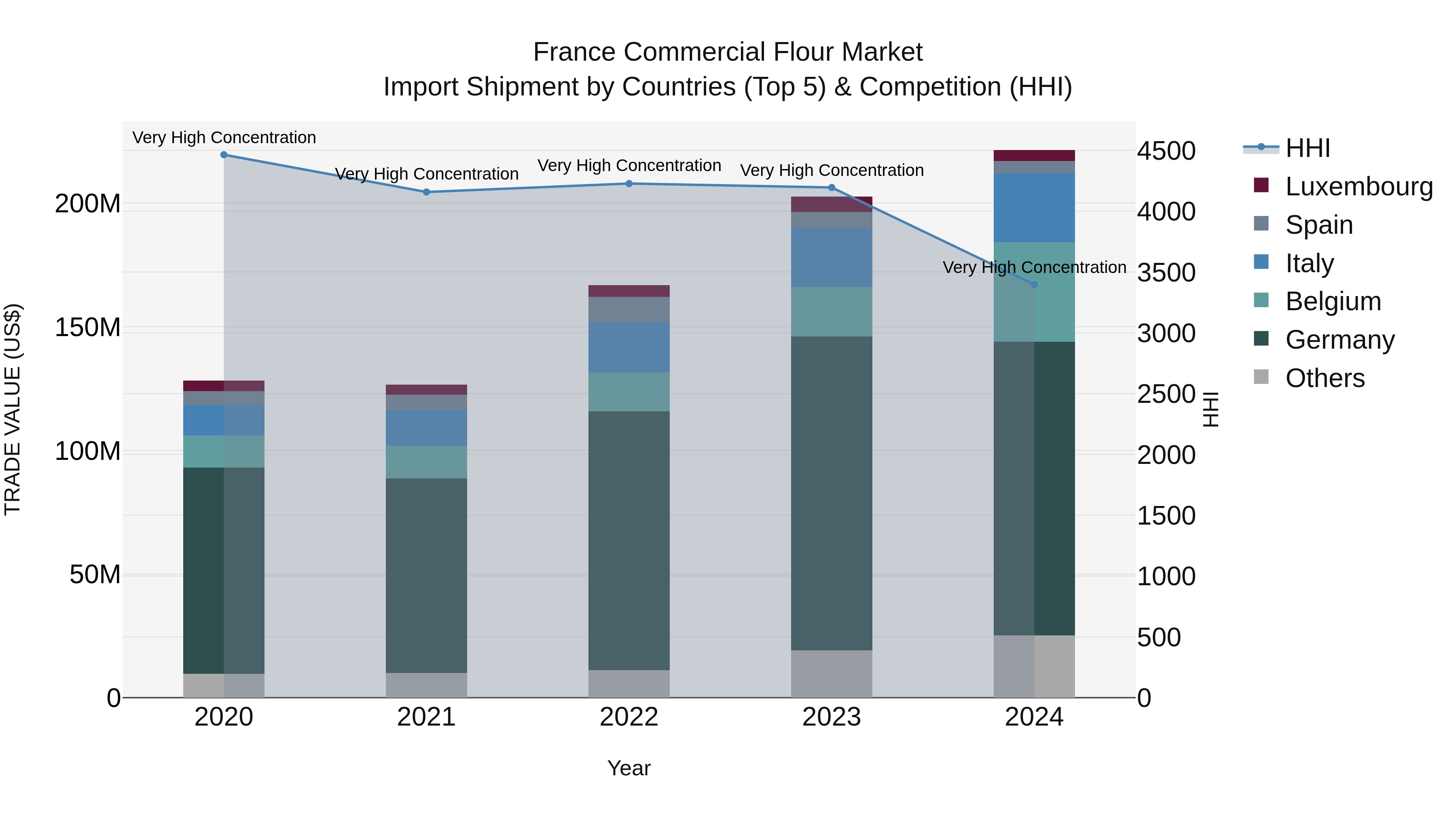 France Commercial Flour Market Top 5 Importing Countries and Market Competition (HHI) Analysis