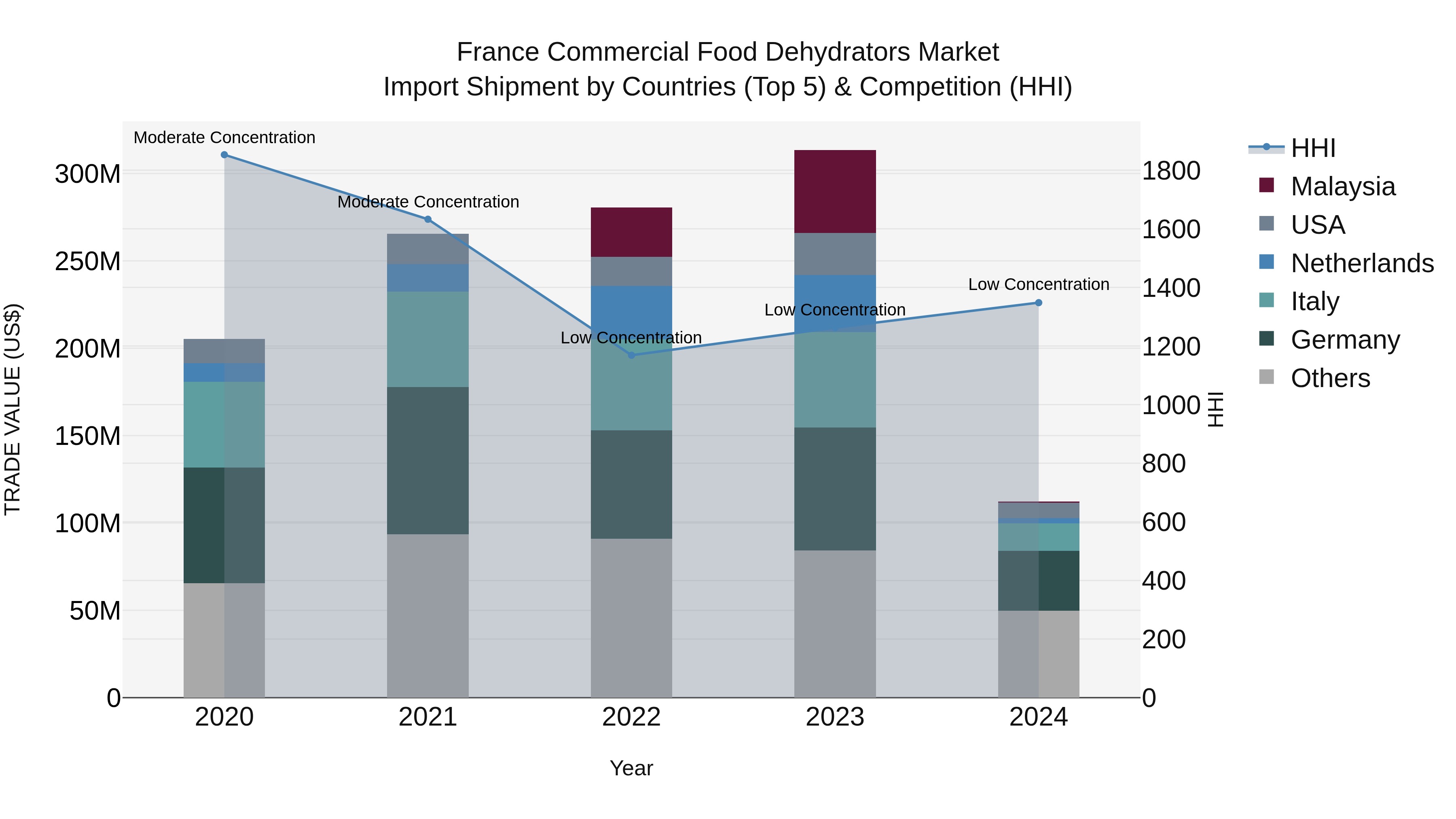 France Commercial Food Dehydrators Market Top 5 Importing Countries and Market Competition (HHI) Analysis