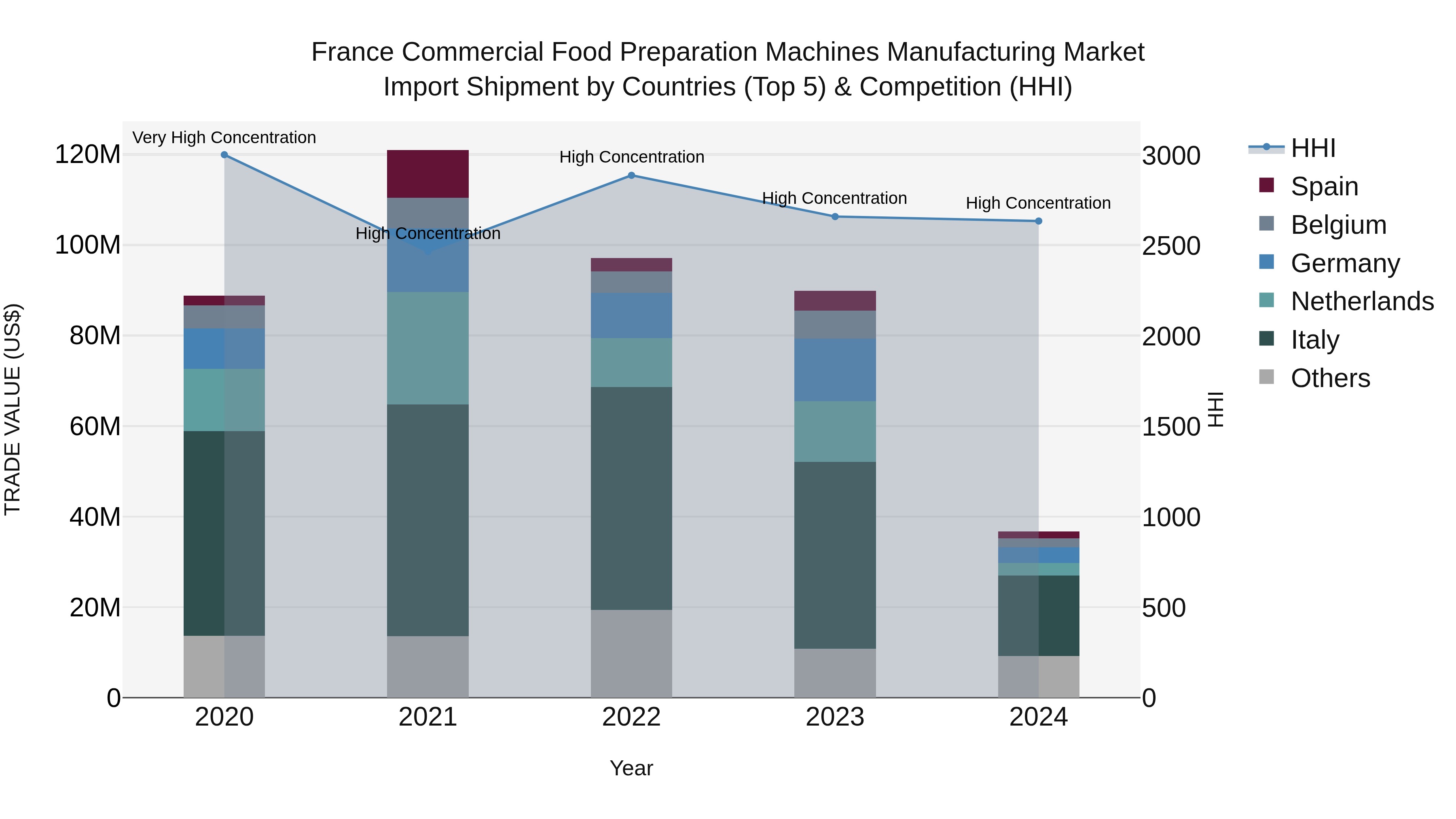 France Commercial Food Preparation Machines Manufacturing Market Top 5 Importing Countries and Market Competition (HHI) Analysis