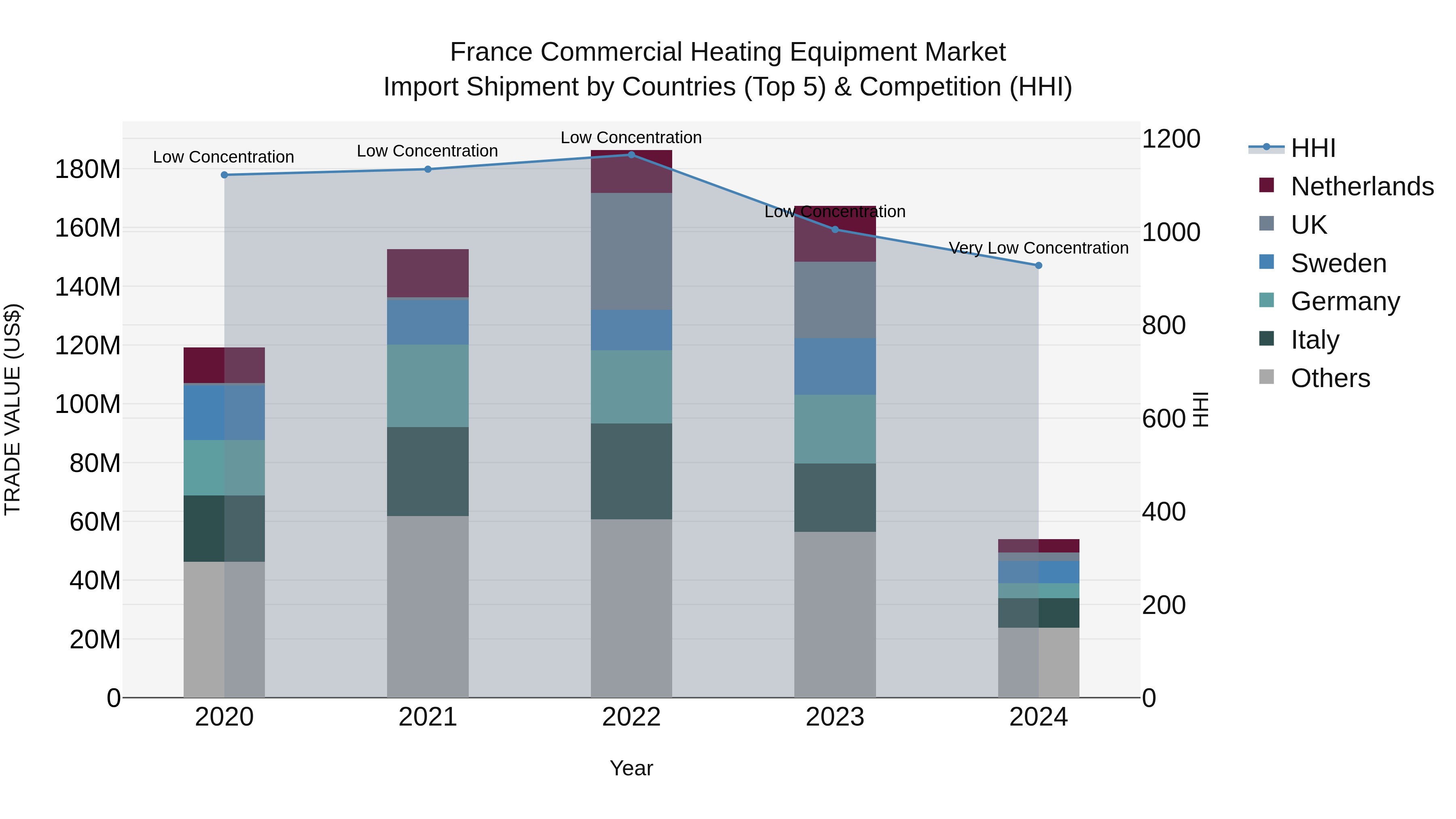 France Commercial Heating Equipment Market Top 5 Importing Countries and Market Competition (HHI) Analysis