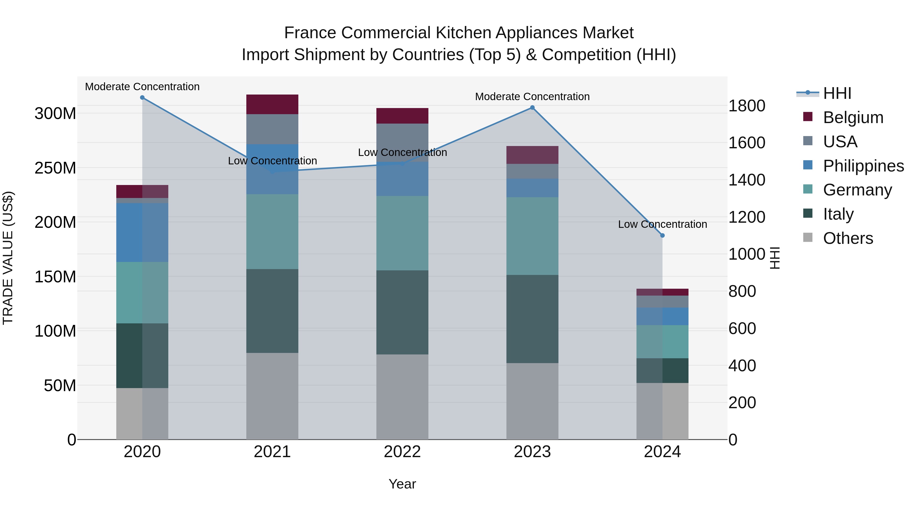 France Commercial Kitchen Appliances Market Top 5 Importing Countries and Market Competition (HHI) Analysis