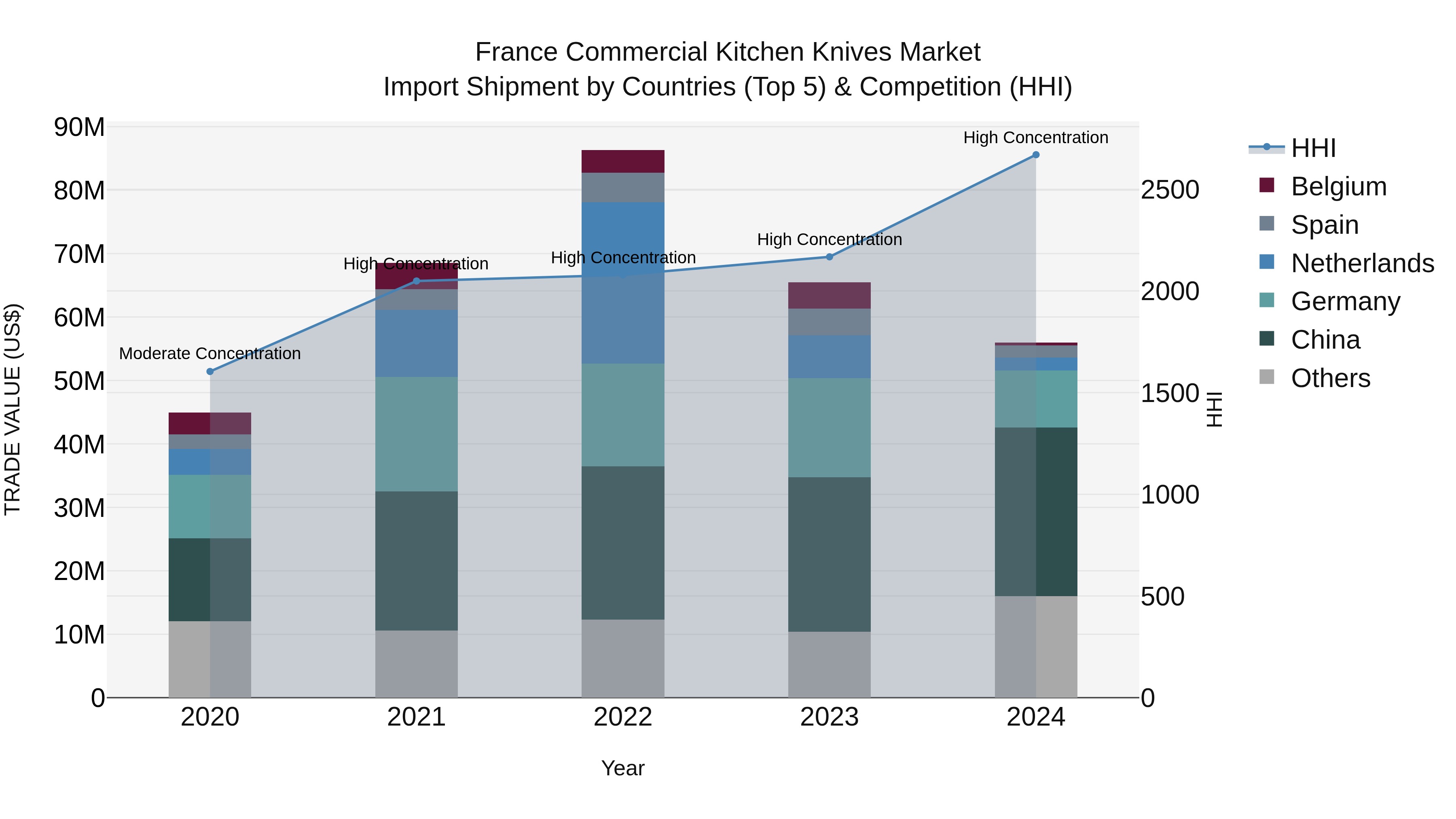 France Commercial Kitchen Knives Market Top 5 Importing Countries and Market Competition (HHI) Analysis