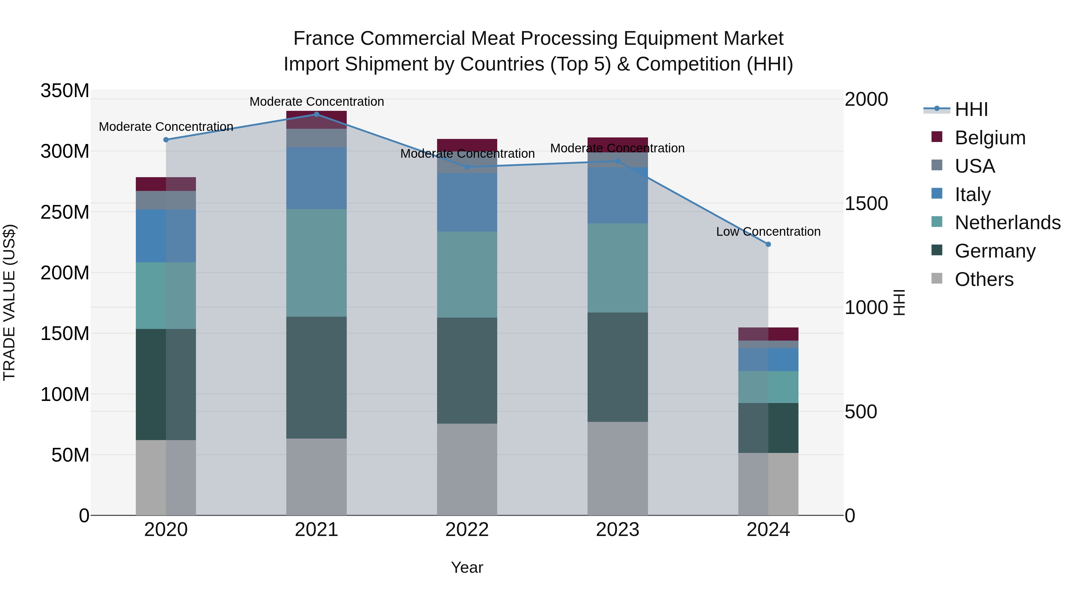 France Commercial Meat Processing Equipment Market Top 5 Importing Countries and Market Competition (HHI) Analysis