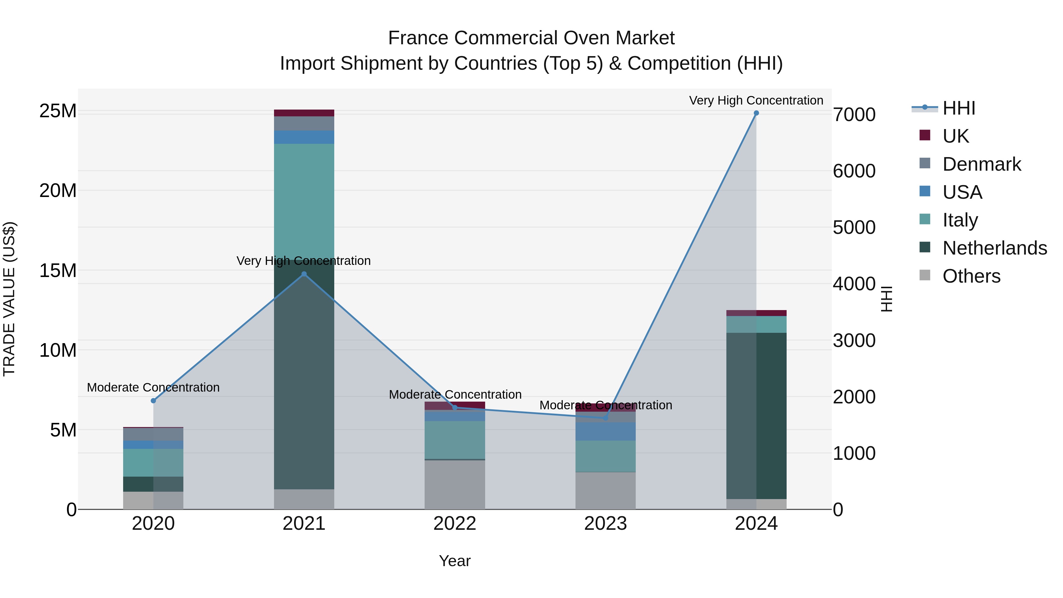France Commercial Oven Market Top 5 Importing Countries and Market Competition (HHI) Analysis