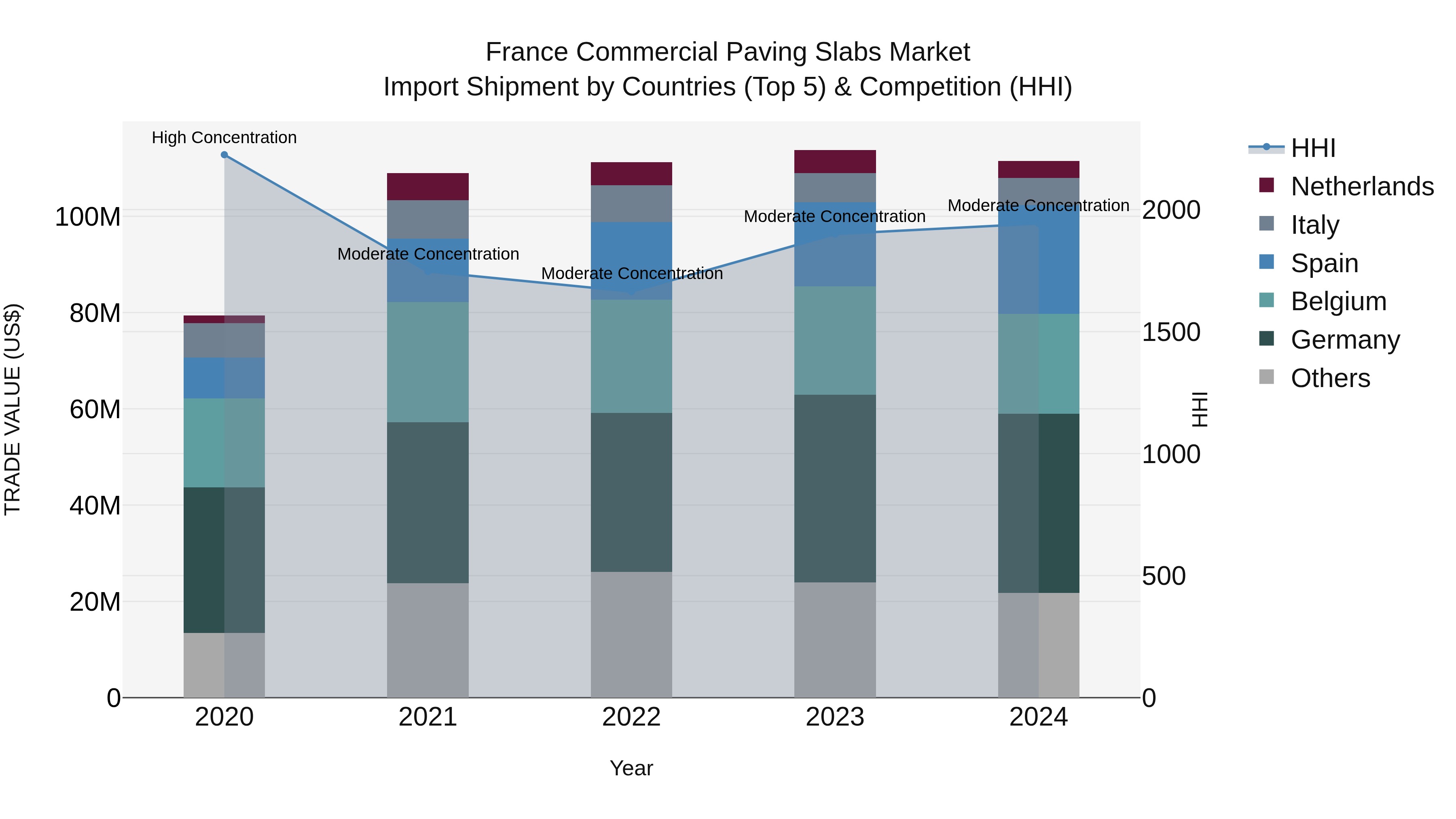 France Commercial Paving Slabs Market Top 5 Importing Countries and Market Competition (HHI) Analysis