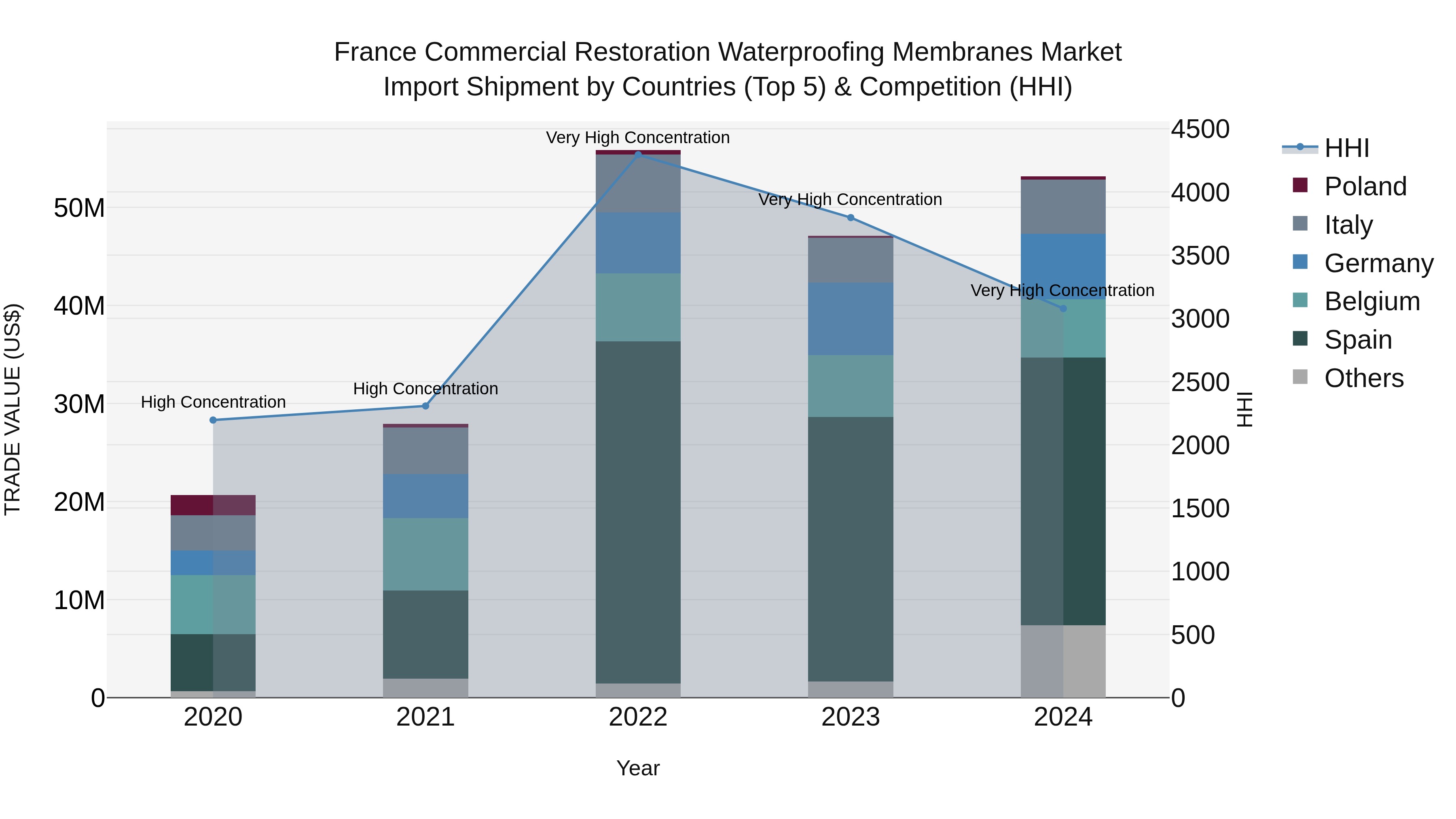 France Commercial Restoration Waterproofing Membranes Market Top 5 Importing Countries and Market Competition (HHI) Analysis