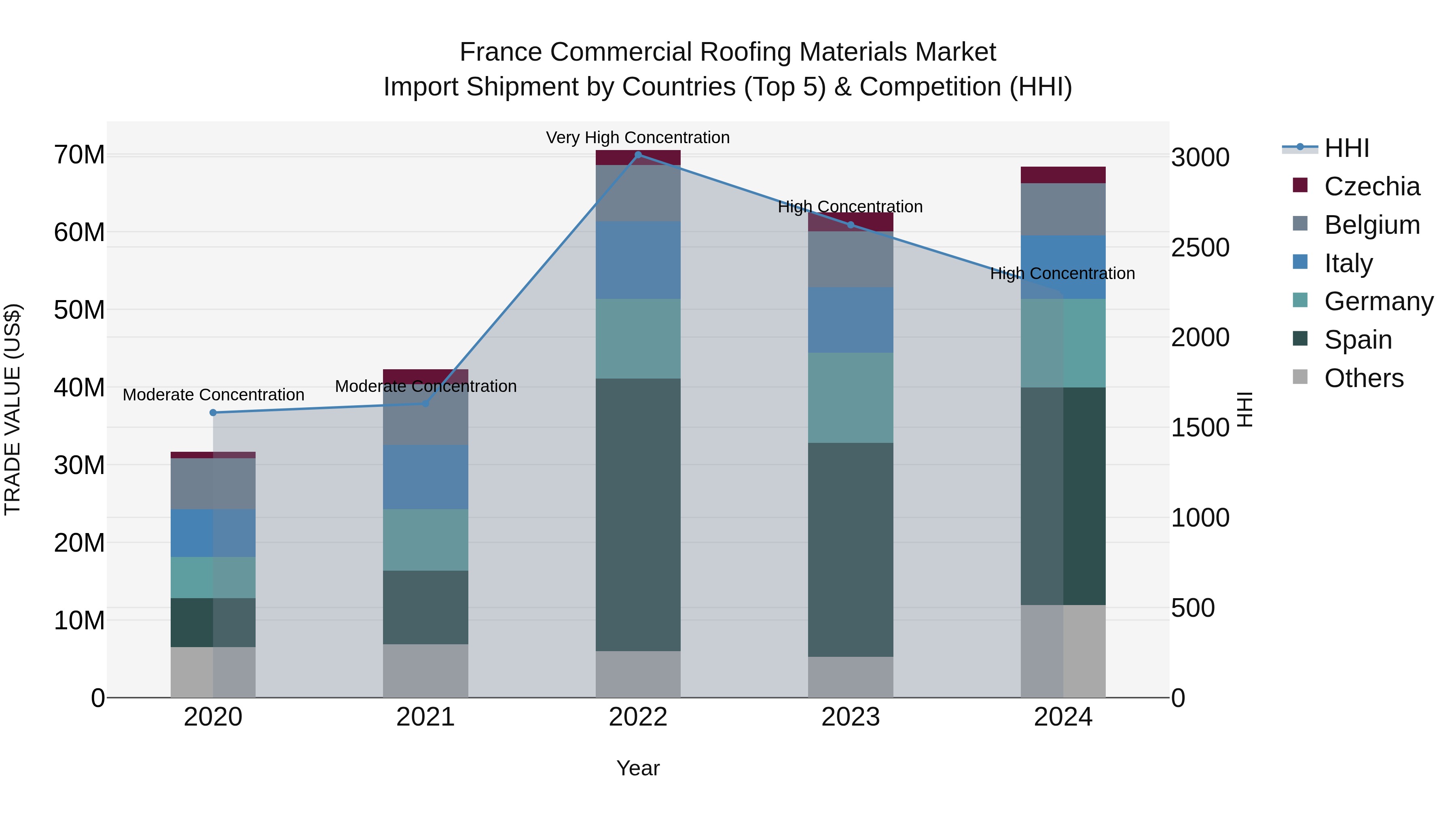 France Commercial Roofing Materials Market Top 5 Importing Countries and Market Competition (HHI) Analysis