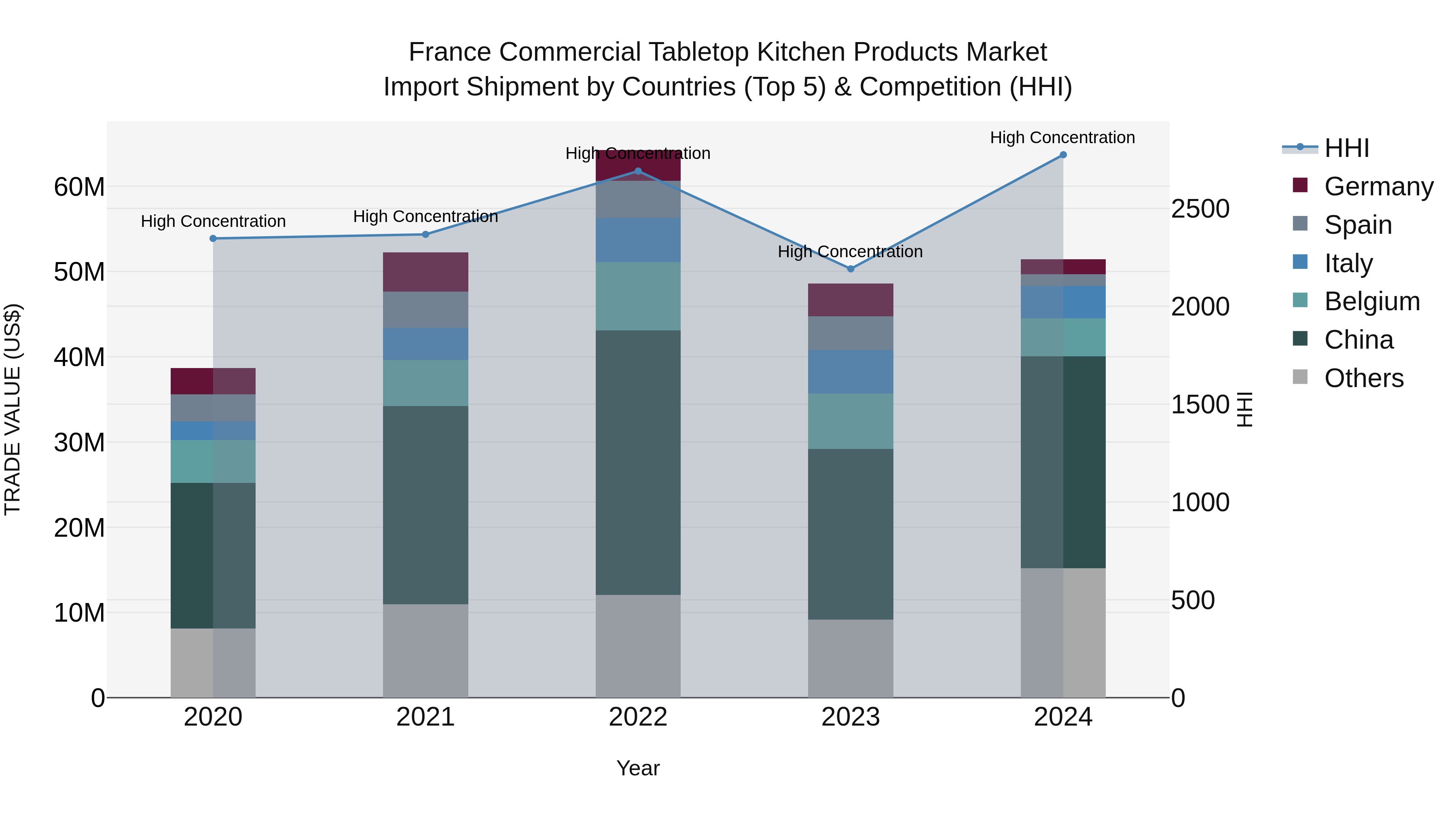 France Commercial Tabletop Kitchen Products Market Top 5 Importing Countries and Market Competition (HHI) Analysis