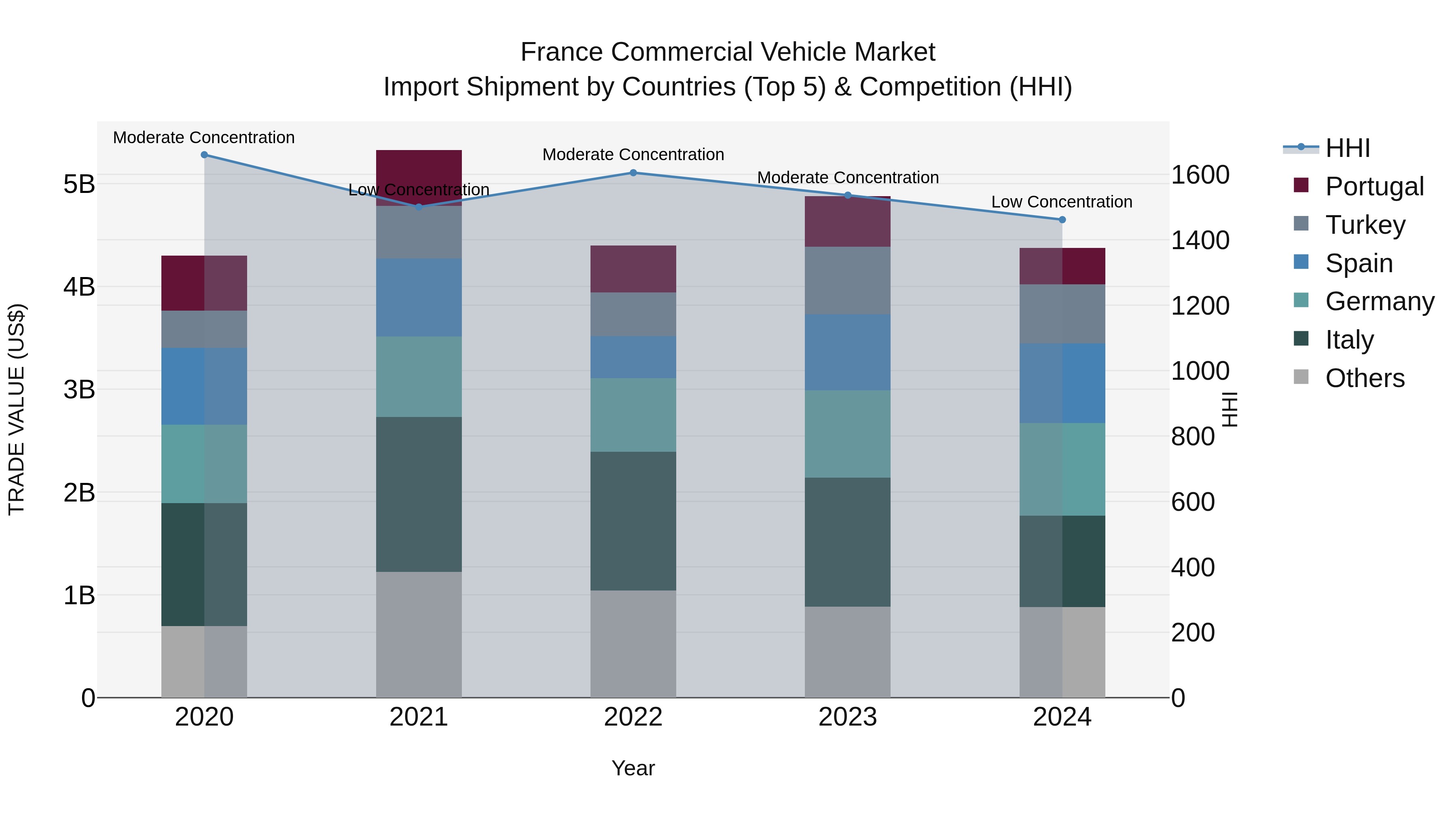 France Commercial Vehicle Market Top 5 Importing Countries and Market Competition (HHI) Analysis