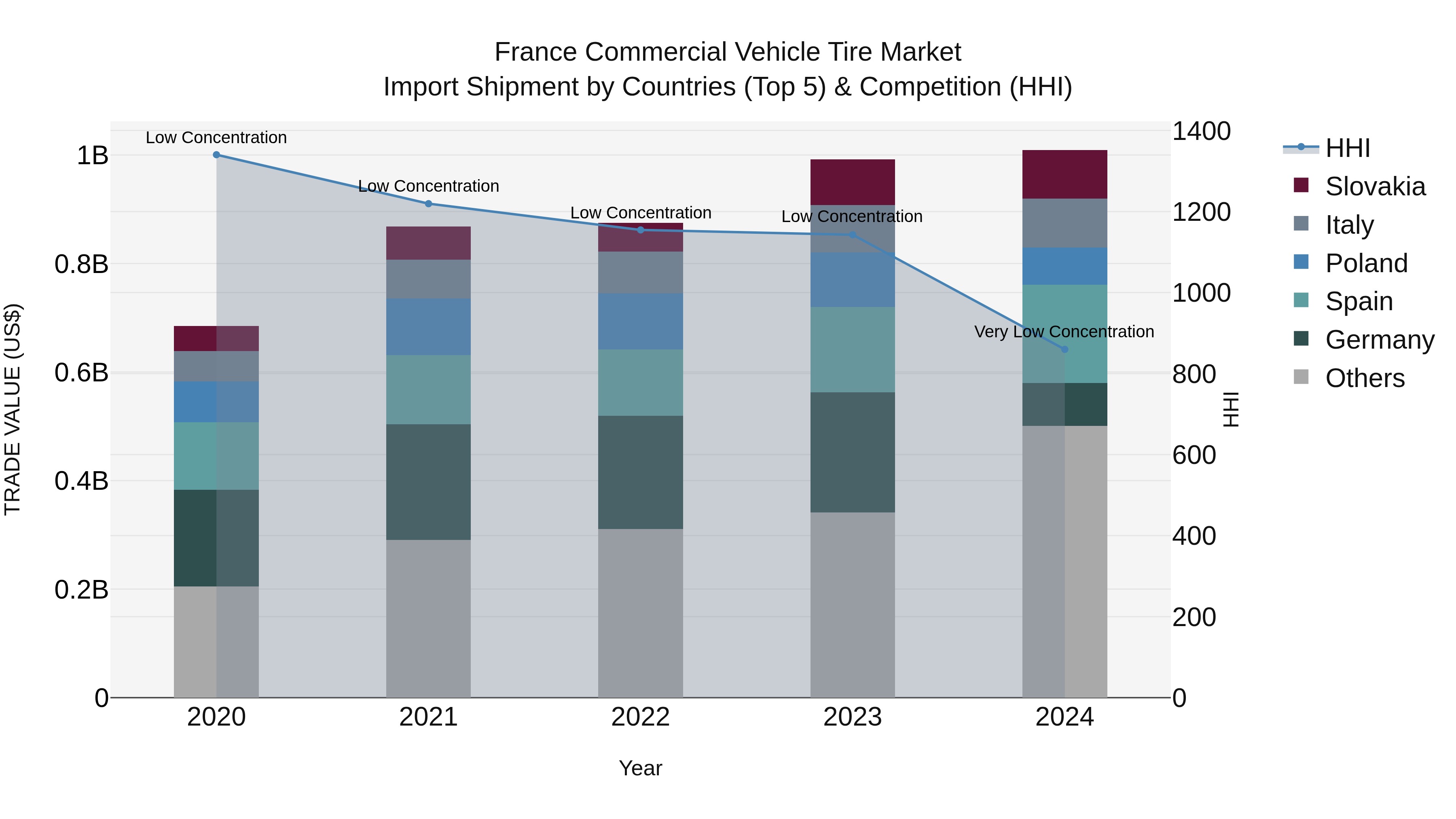 France Commercial Vehicle Tire Market Top 5 Importing Countries and Market Competition (HHI) Analysis